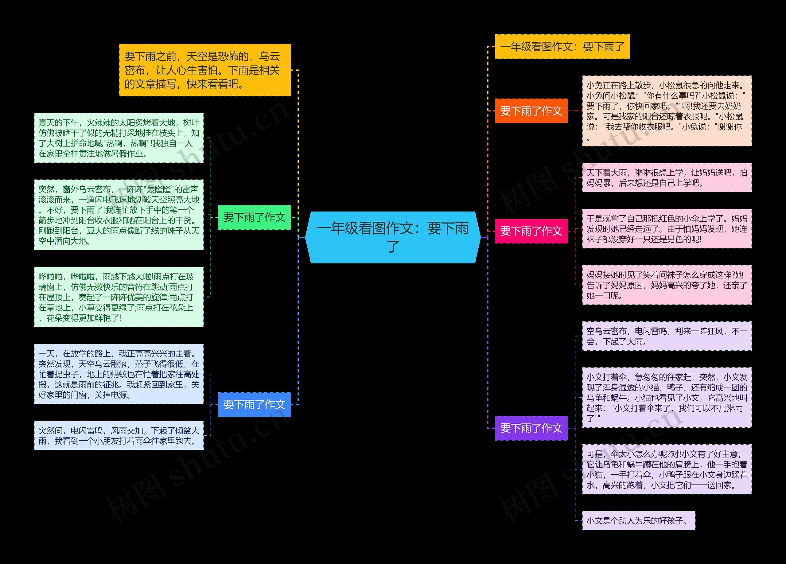 一年级看图作文：要下雨了思维导图