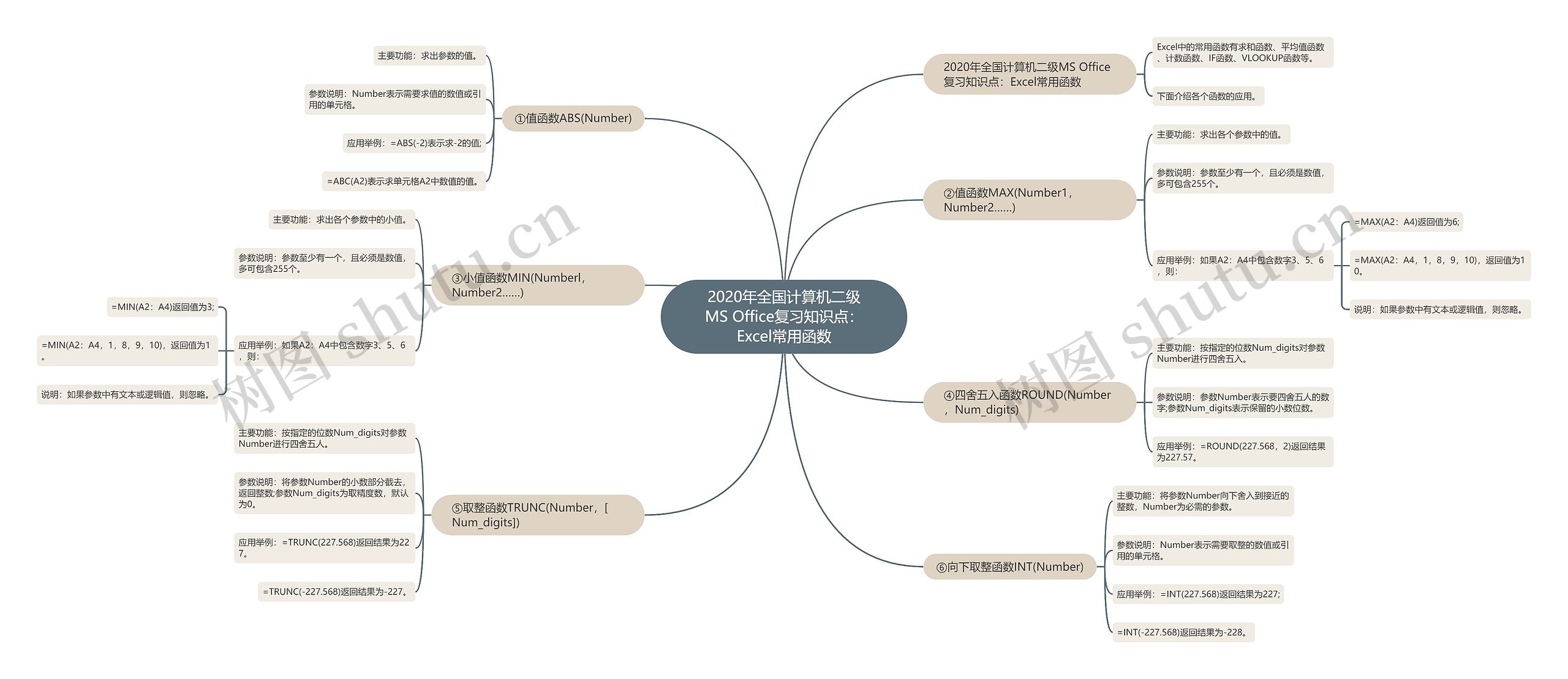 2020年全国计算机二级MS Office复习知识点：Excel常用函数思维导图