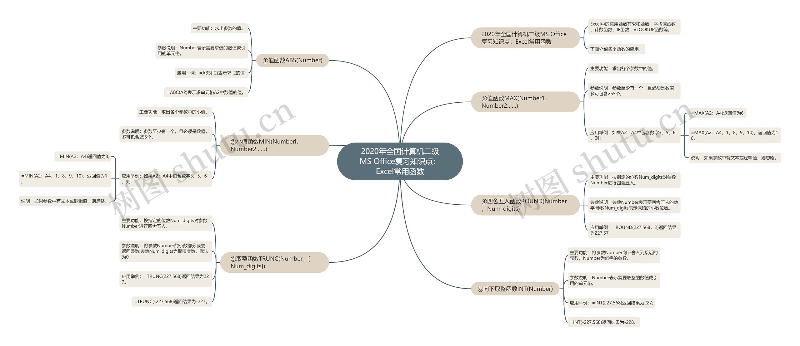 2020年全国计算机二级MS Office复习知识点:Excel常用函数 2020年全国计算机二级MS Office复习知识点:Excel常用函数
