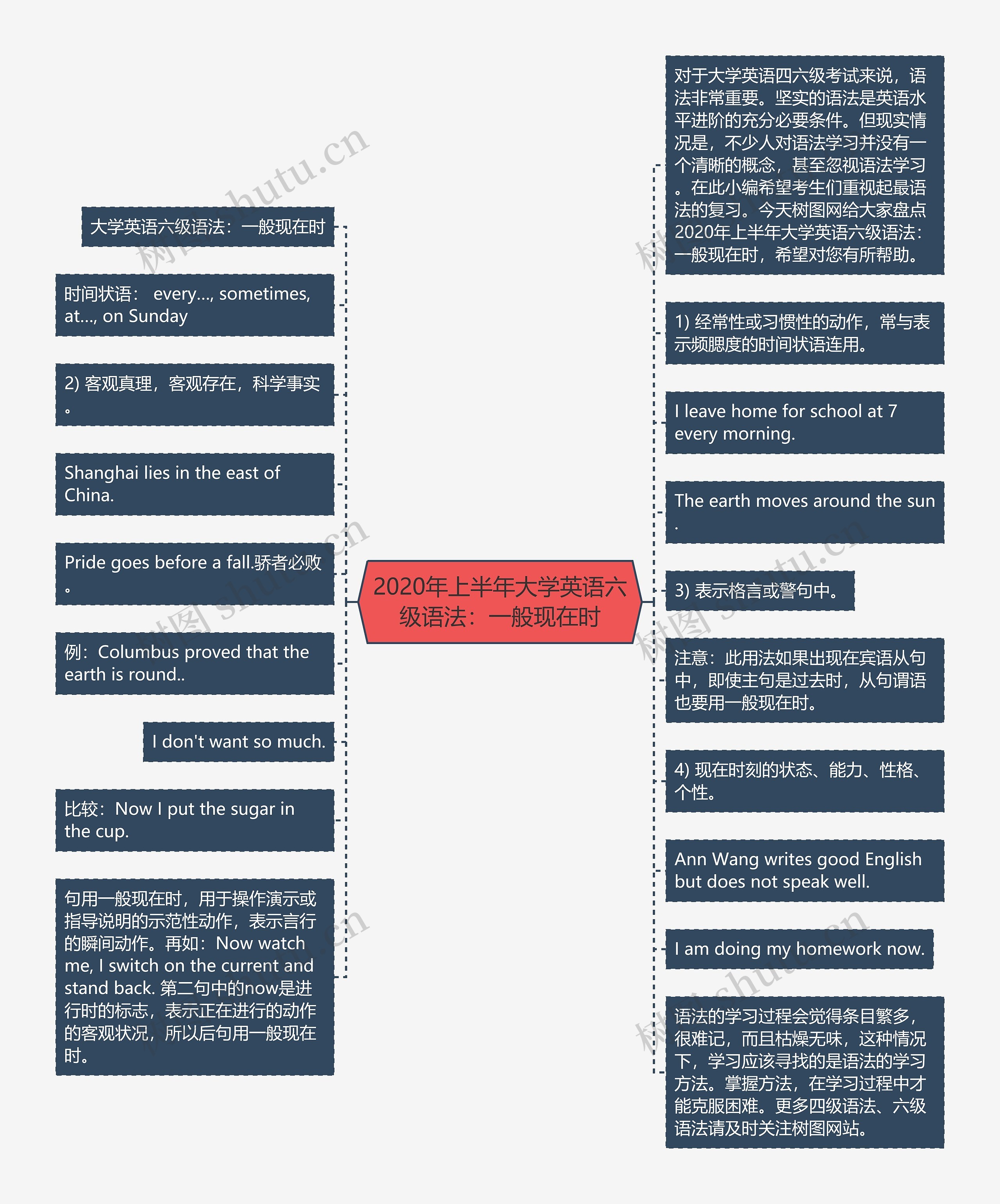 2020年上半年大学英语六级语法：一般现在时