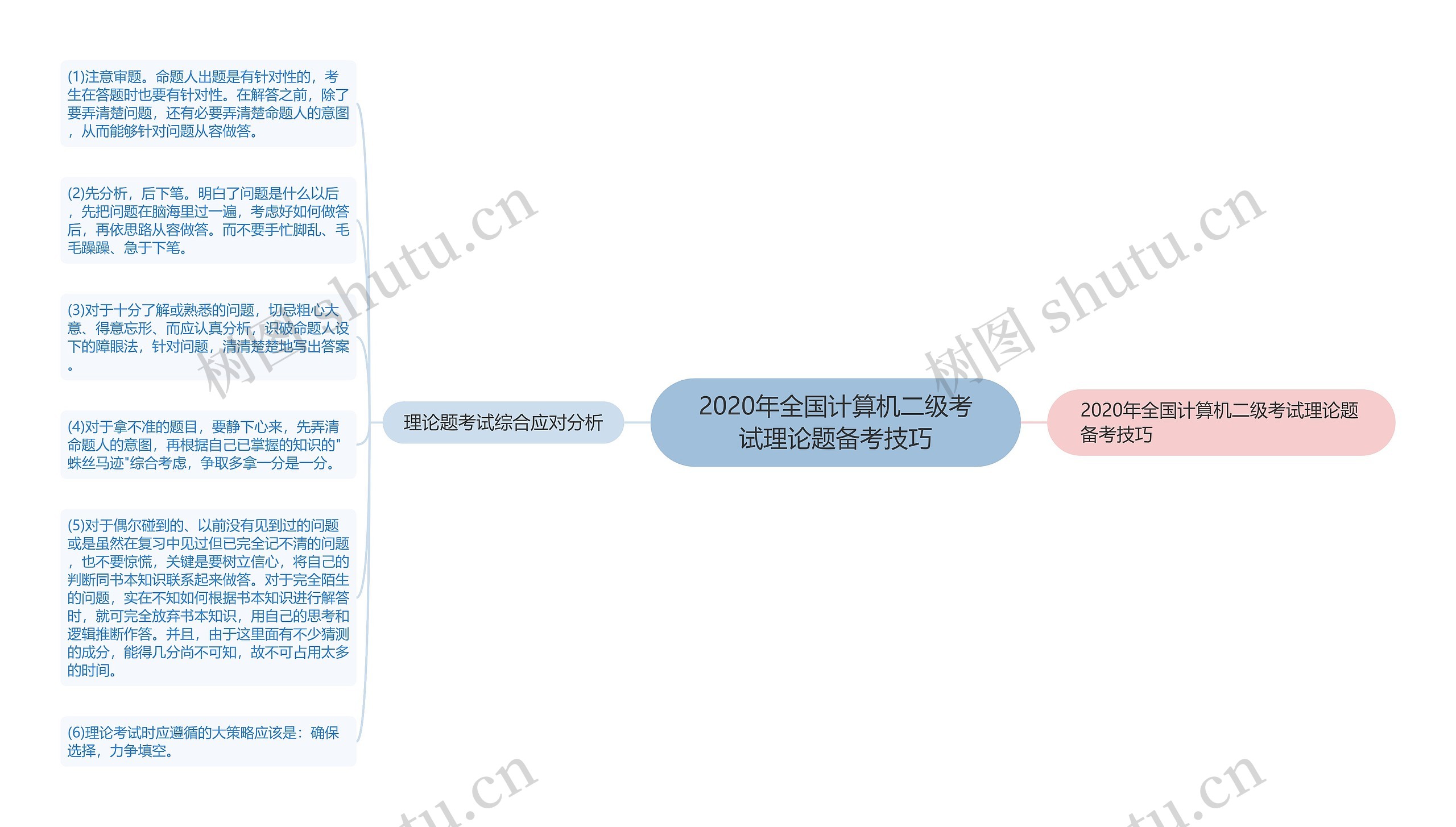 2020年全国计算机二级考试理论题备考技巧思维导图