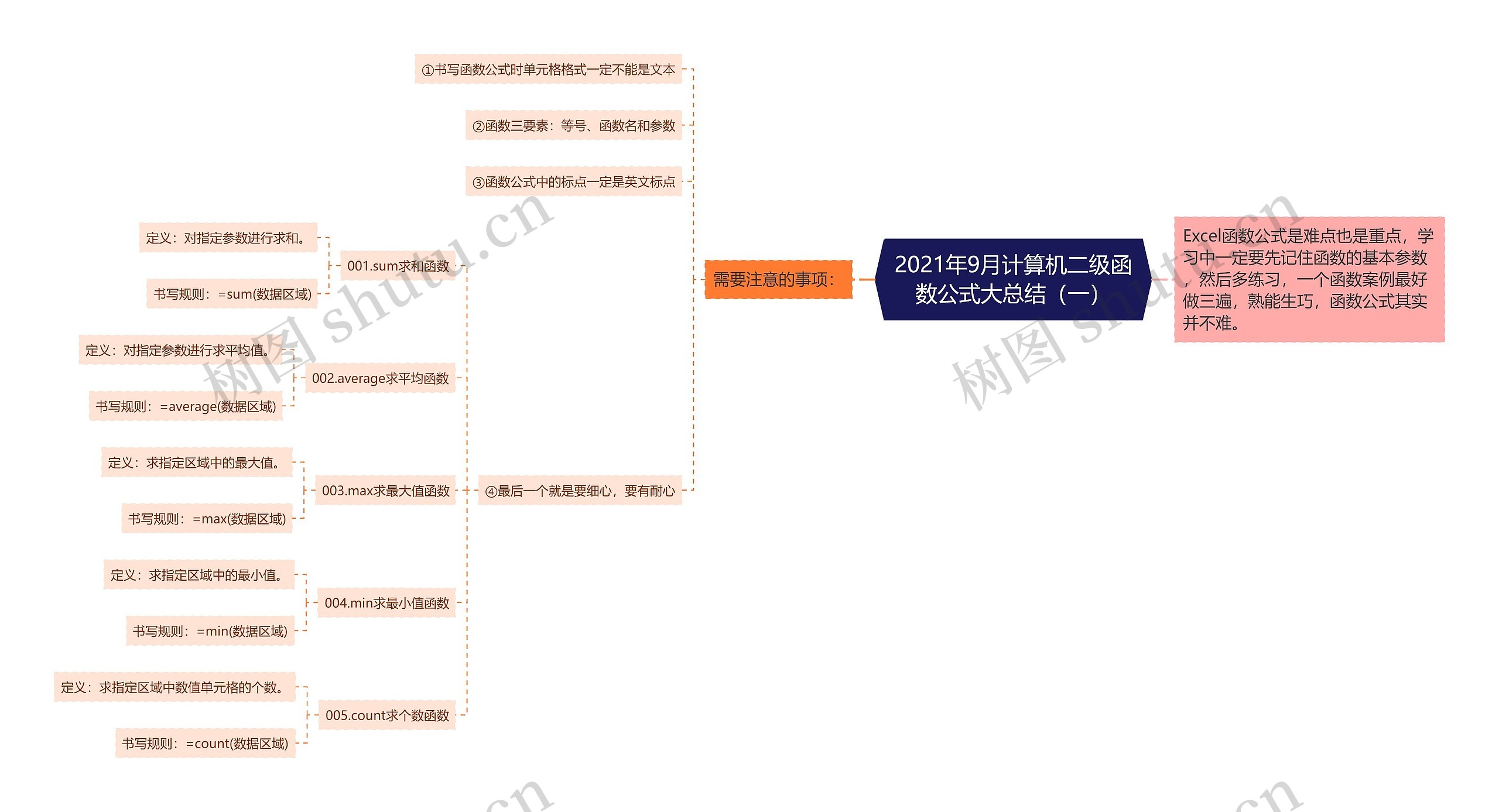 2021年9月计算机二级函数公式大总结（一）