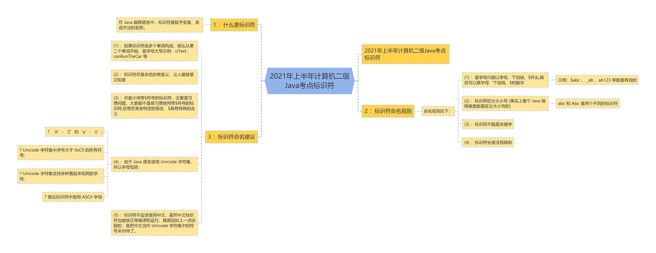 2021年上半年计算机二级Java考点标识符