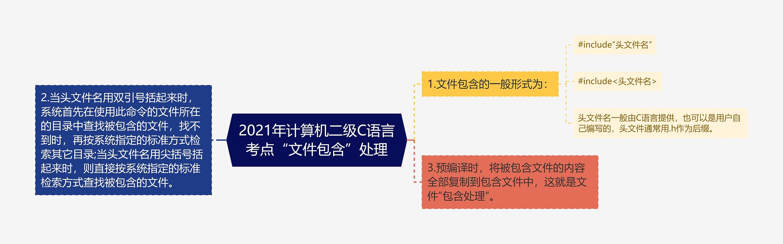 2021年计算机二级C语言考点“文件包含”处理思维导图