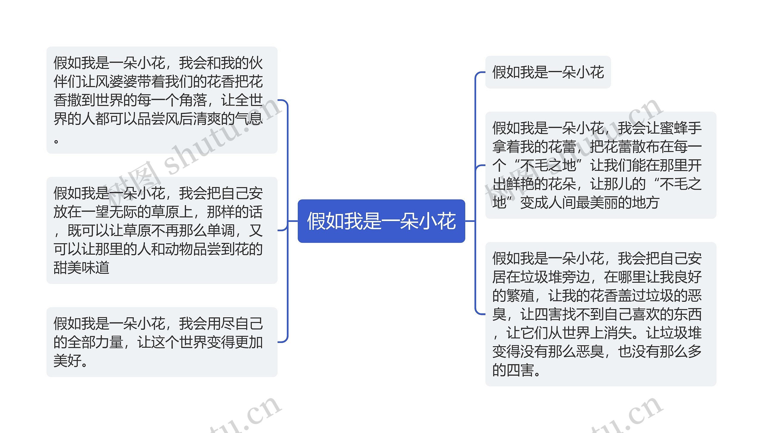 假如我是一朵小花思维导图