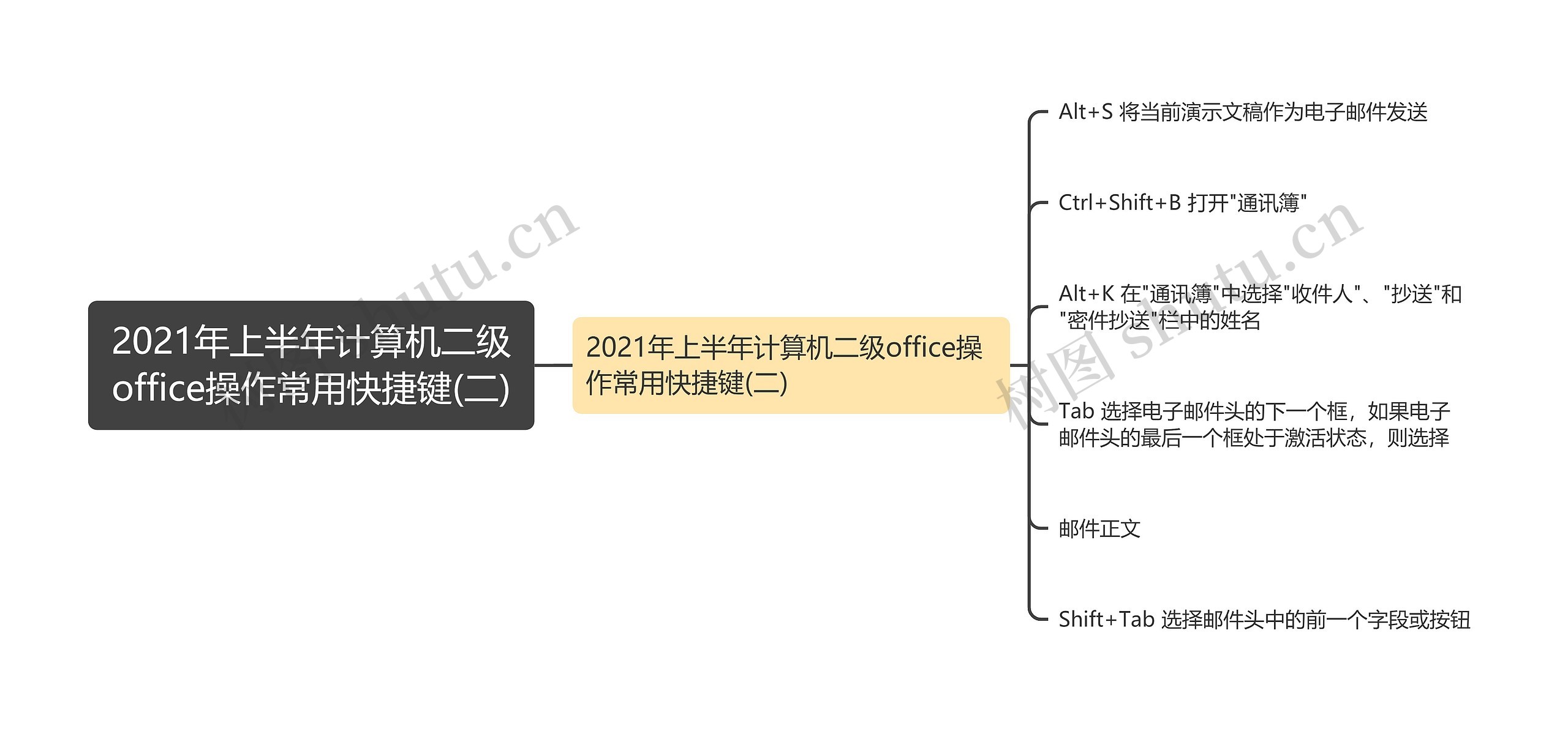 2021年上半年计算机二级office操作常用快捷键(二)思维导图