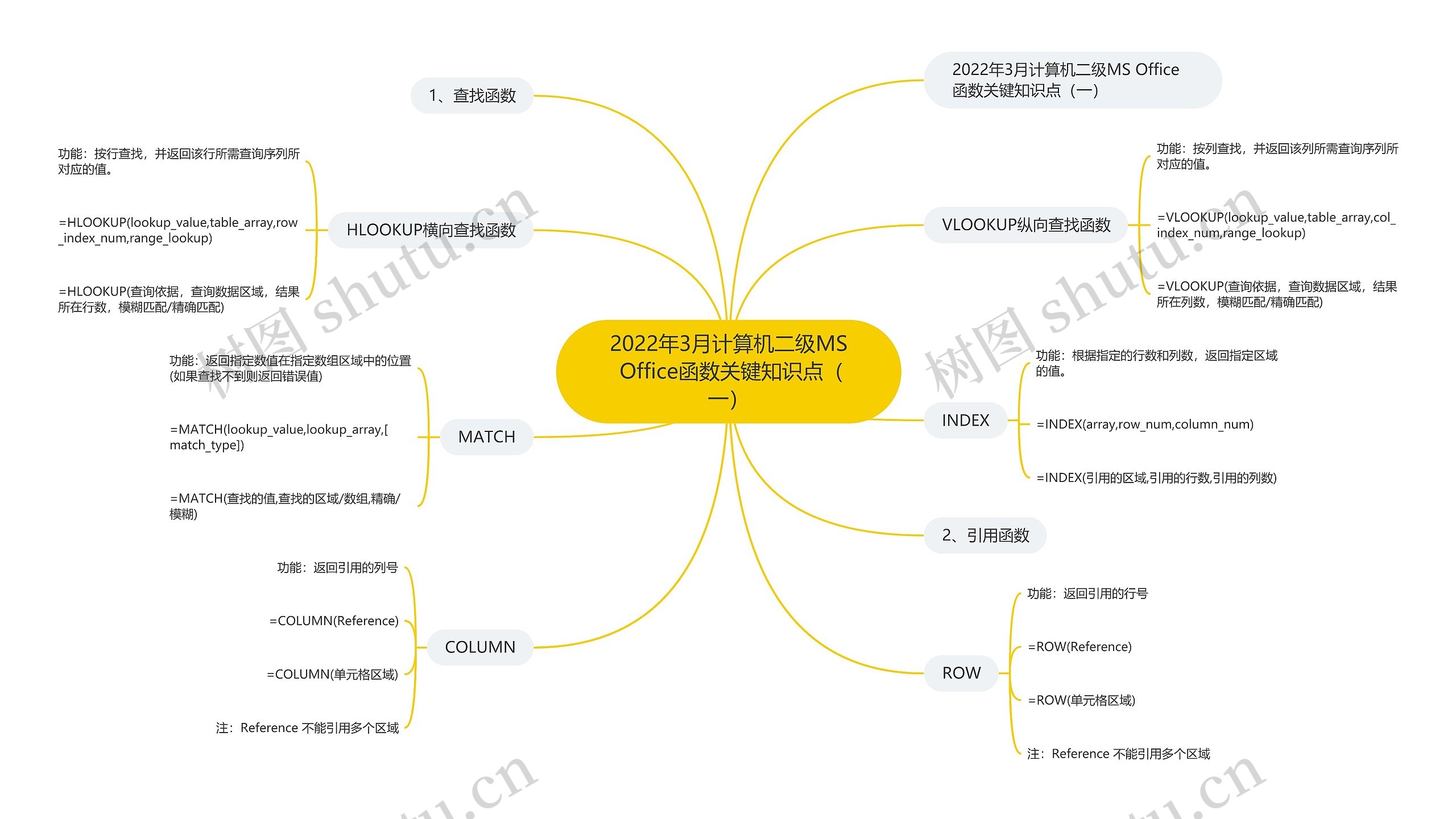 2022年3月计算机二级MS Office函数关键知识点（一）思维导图