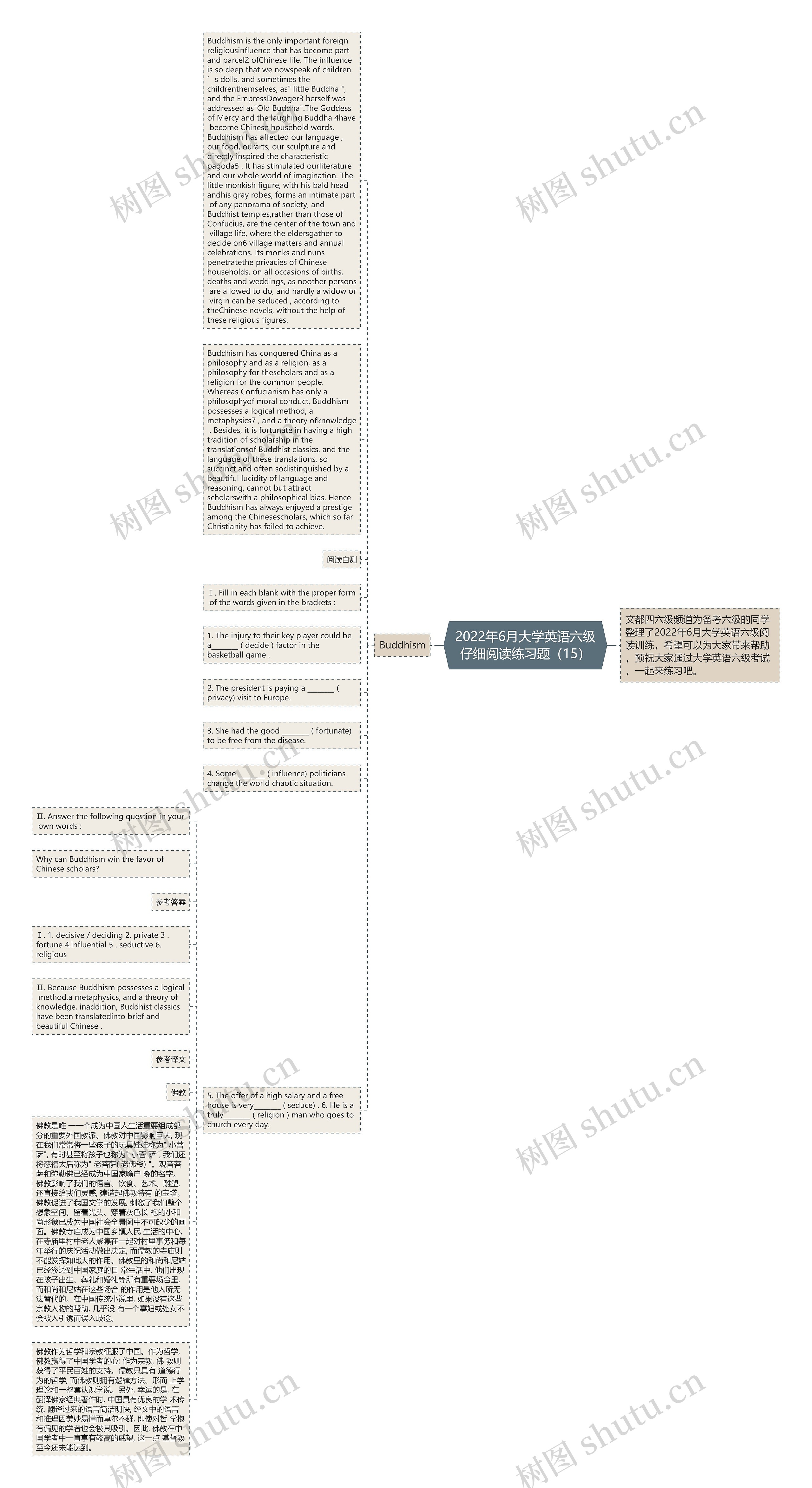 2022年6月大学英语六级仔细阅读练习题（15）思维导图