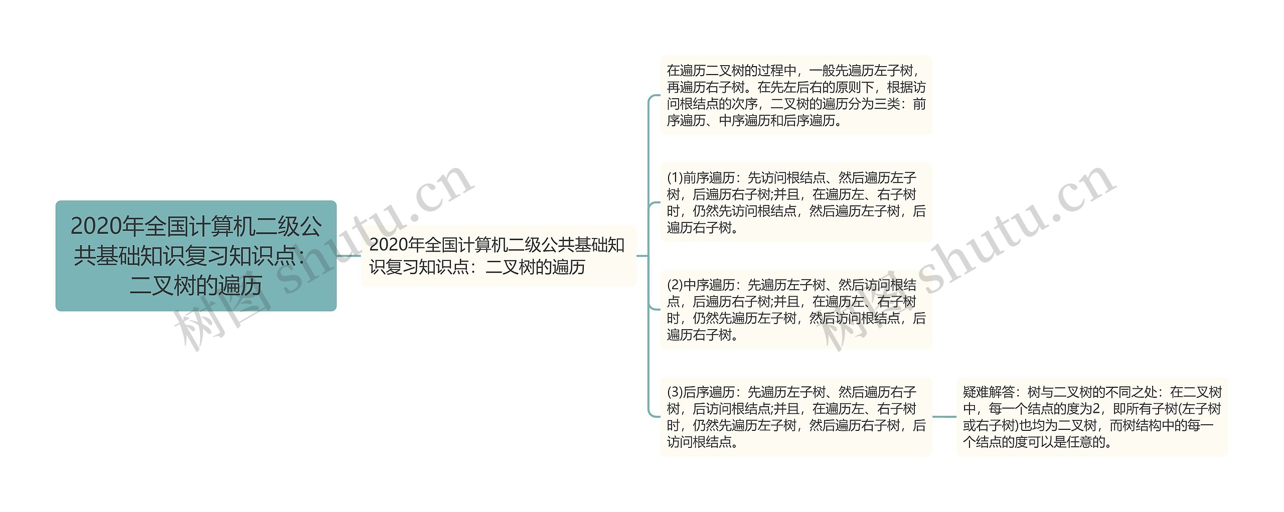 2020年全国计算机二级公共基础知识复习知识点:二叉树的遍历 2020年全国计算机二级公共基础知识复习知识点:二叉树的遍历