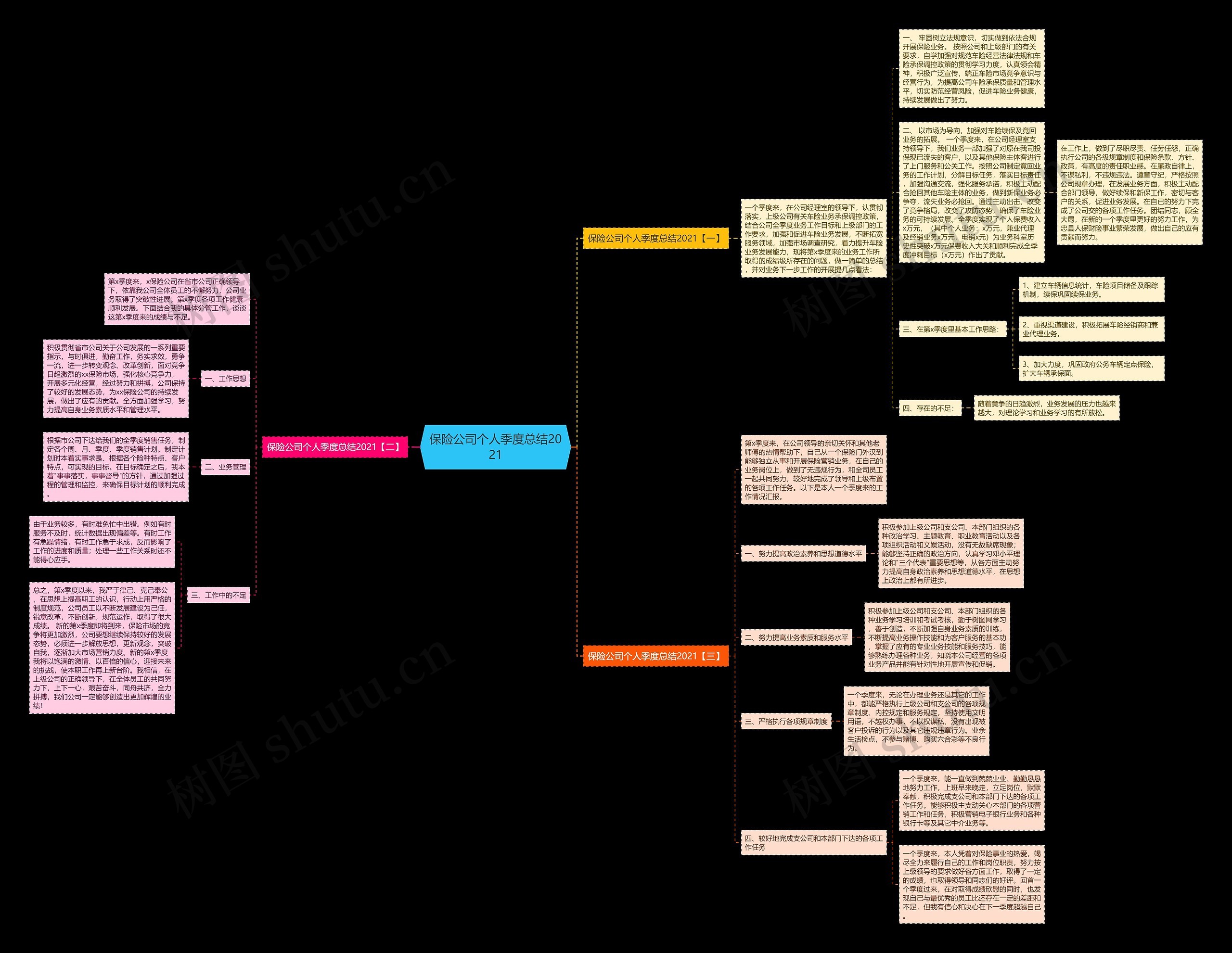 保险公司个人季度总结2021思维导图