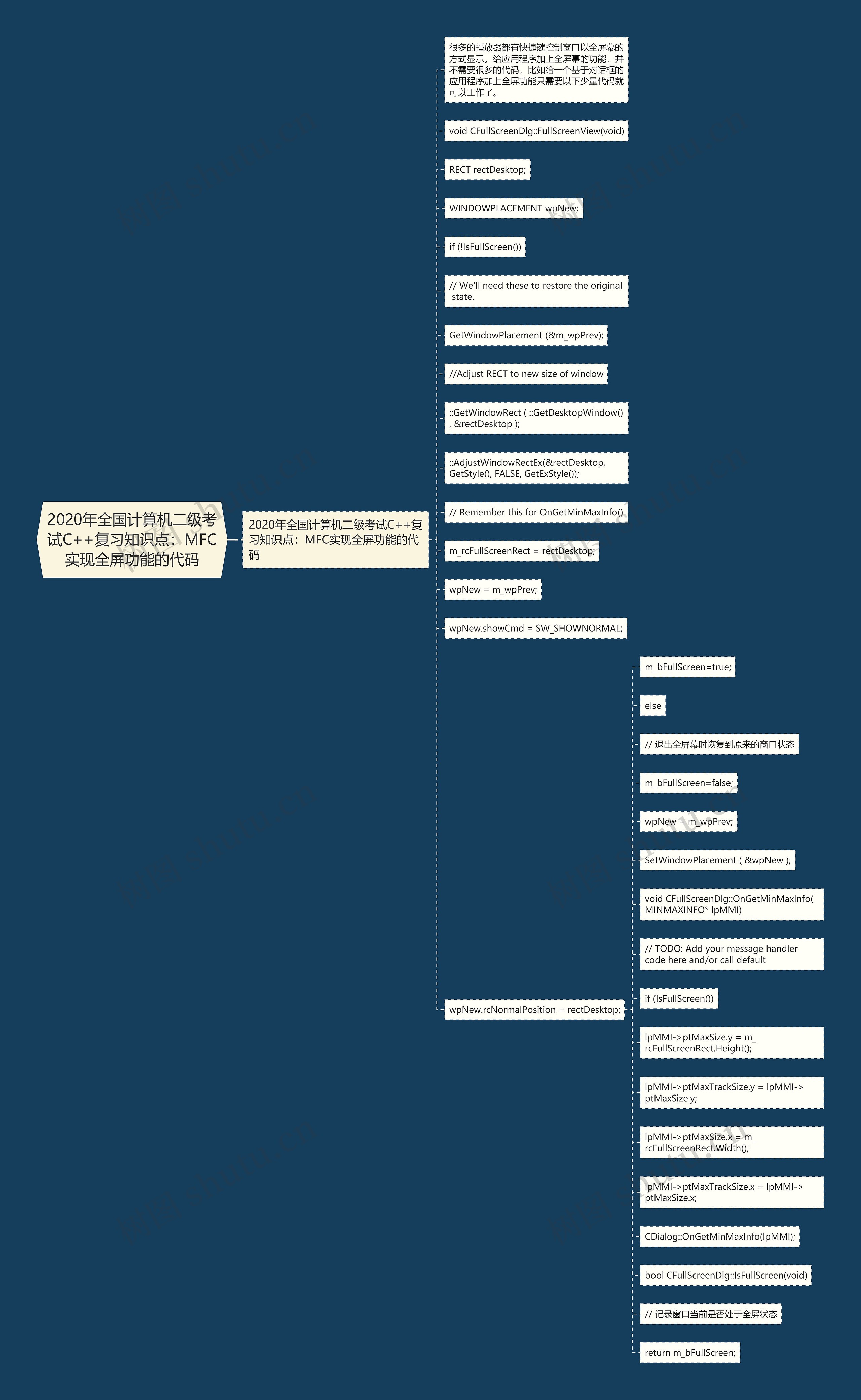 2020年全国计算机二级考试C++复习知识点：MFC实现全屏功能的代码思维导图