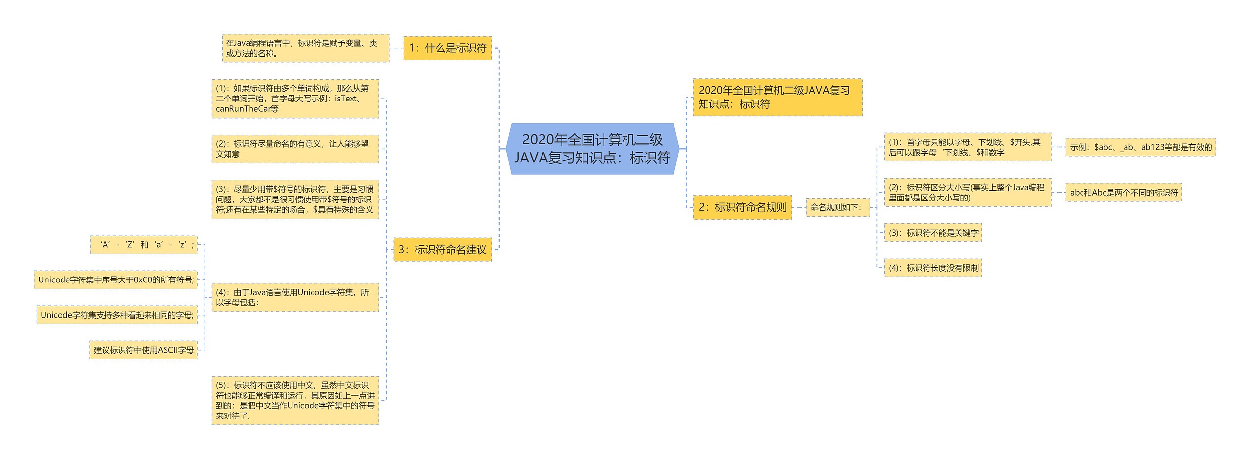 2020年全国计算机二级JAVA复习知识点：标识符