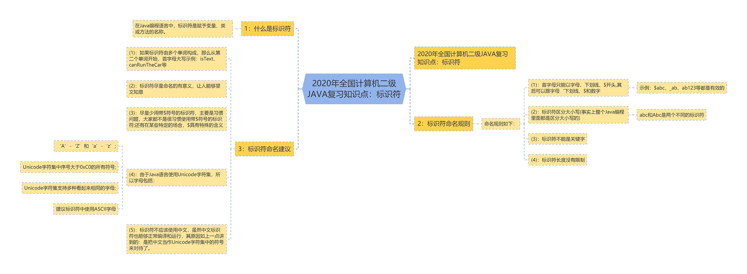 2020年全国计算机二级JAVA复习知识点：标识符思维导图