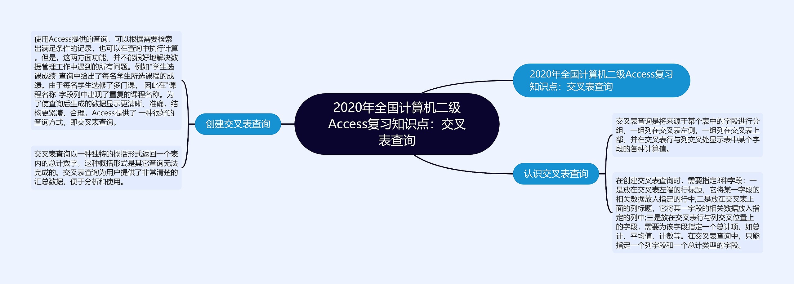 2020年全国计算机二级Access复习知识点：交叉表查询思维导图