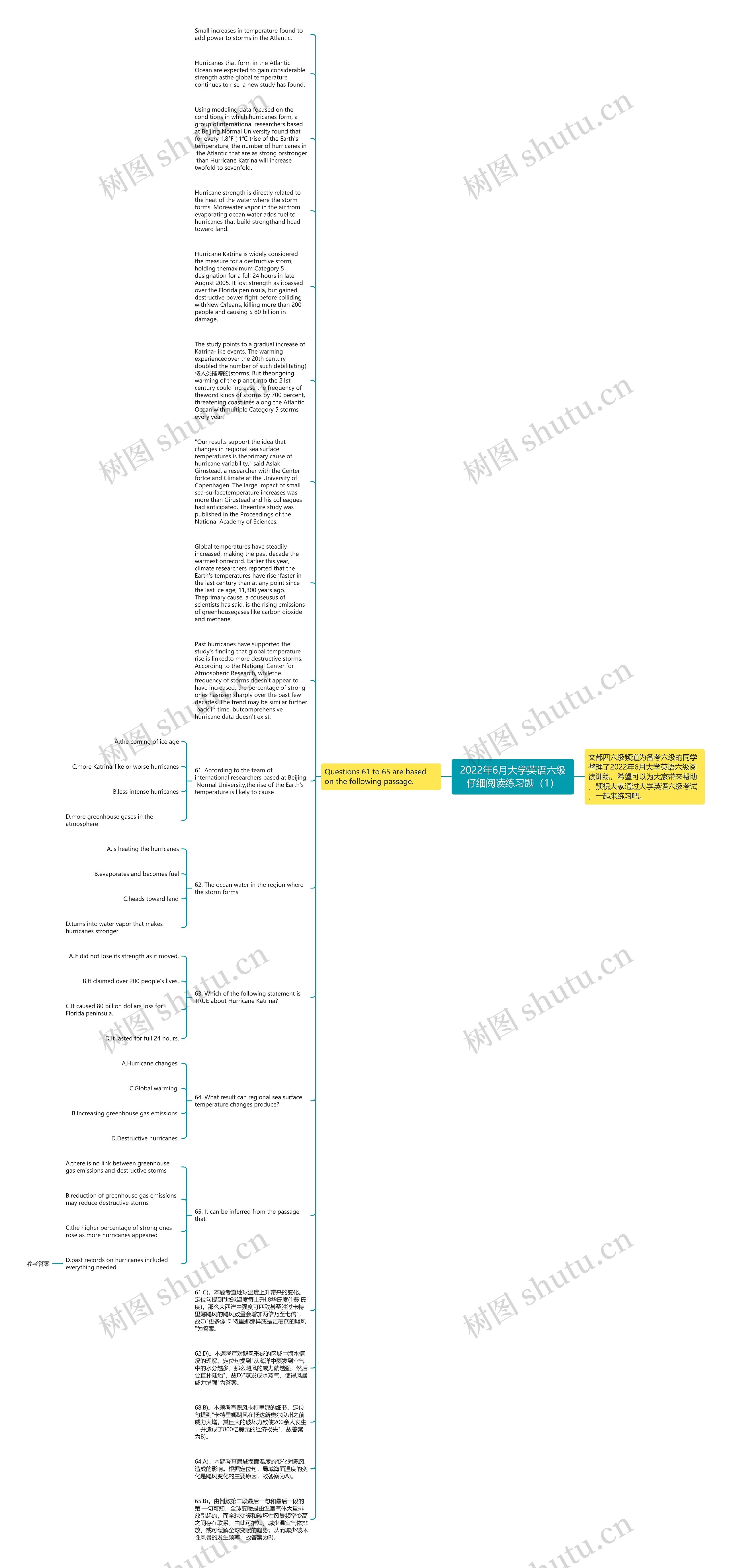 2022年6月大学英语六级仔细阅读练习题（1）思维导图