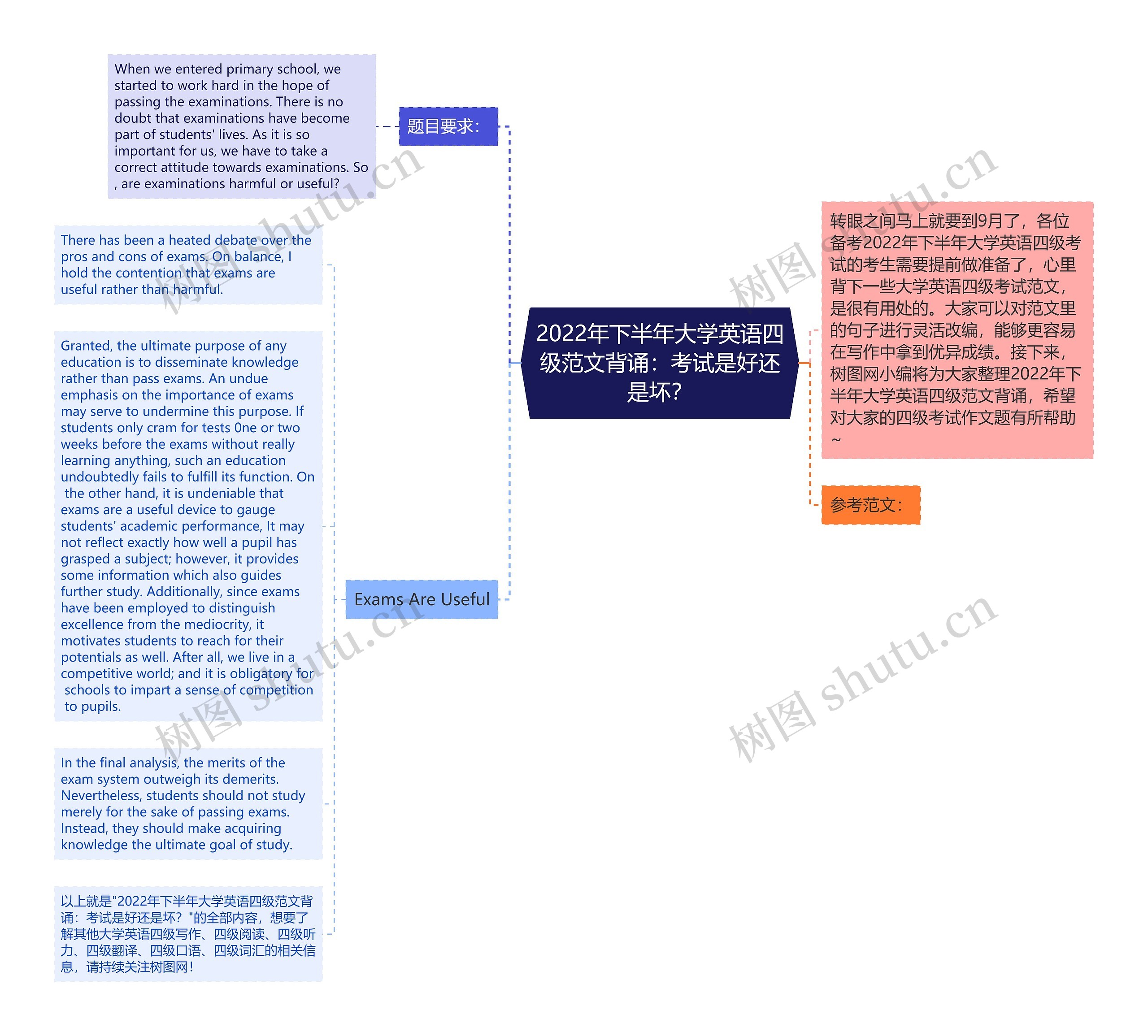 2022年下半年大学英语四级范文背诵：考试是好还是坏？思维导图