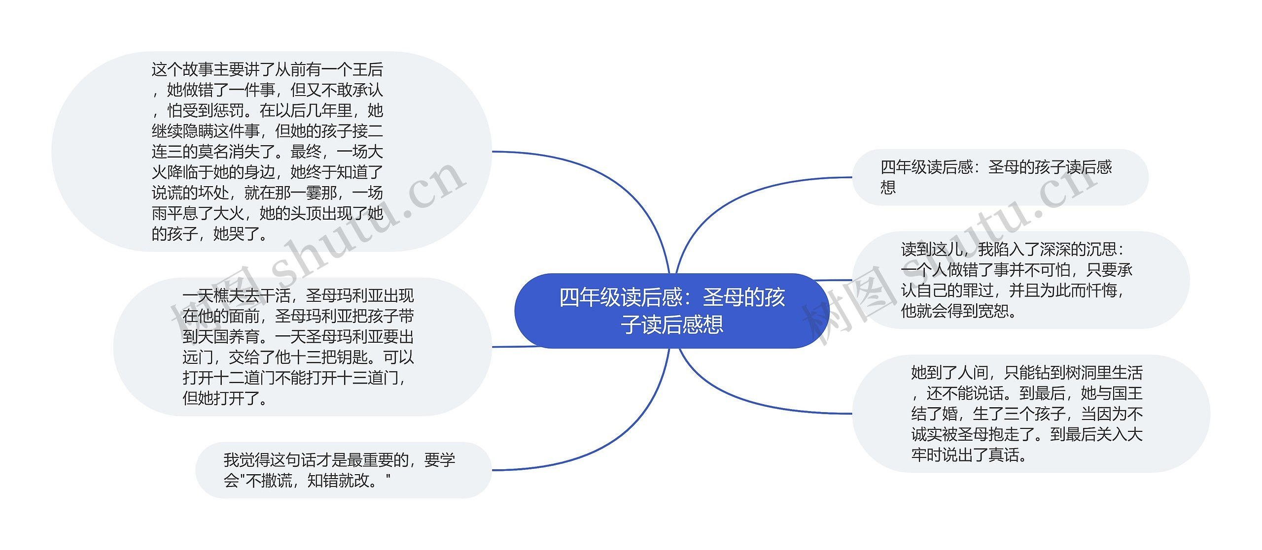 四年级读后感：圣母的孩子读后感想思维导图