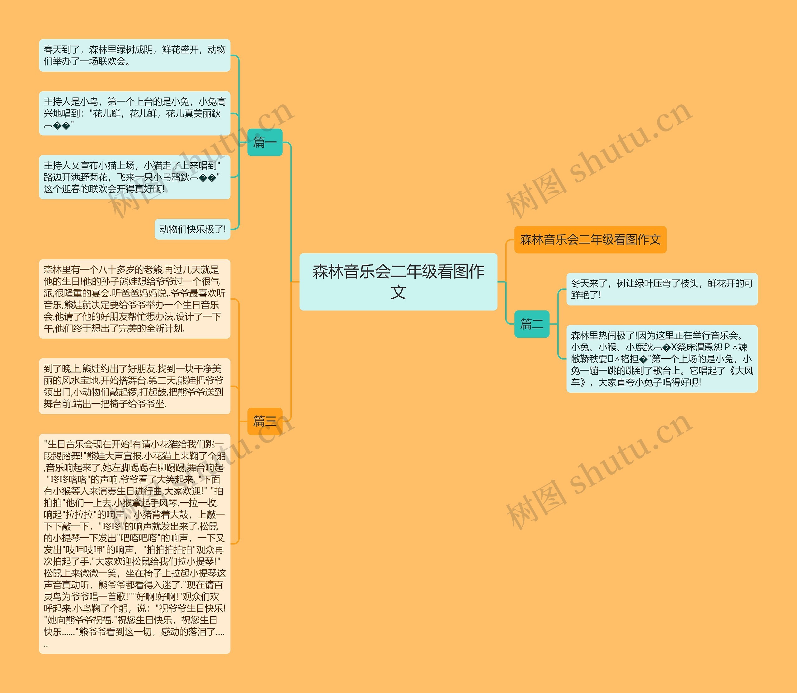 森林音乐会二年级看图作文思维导图