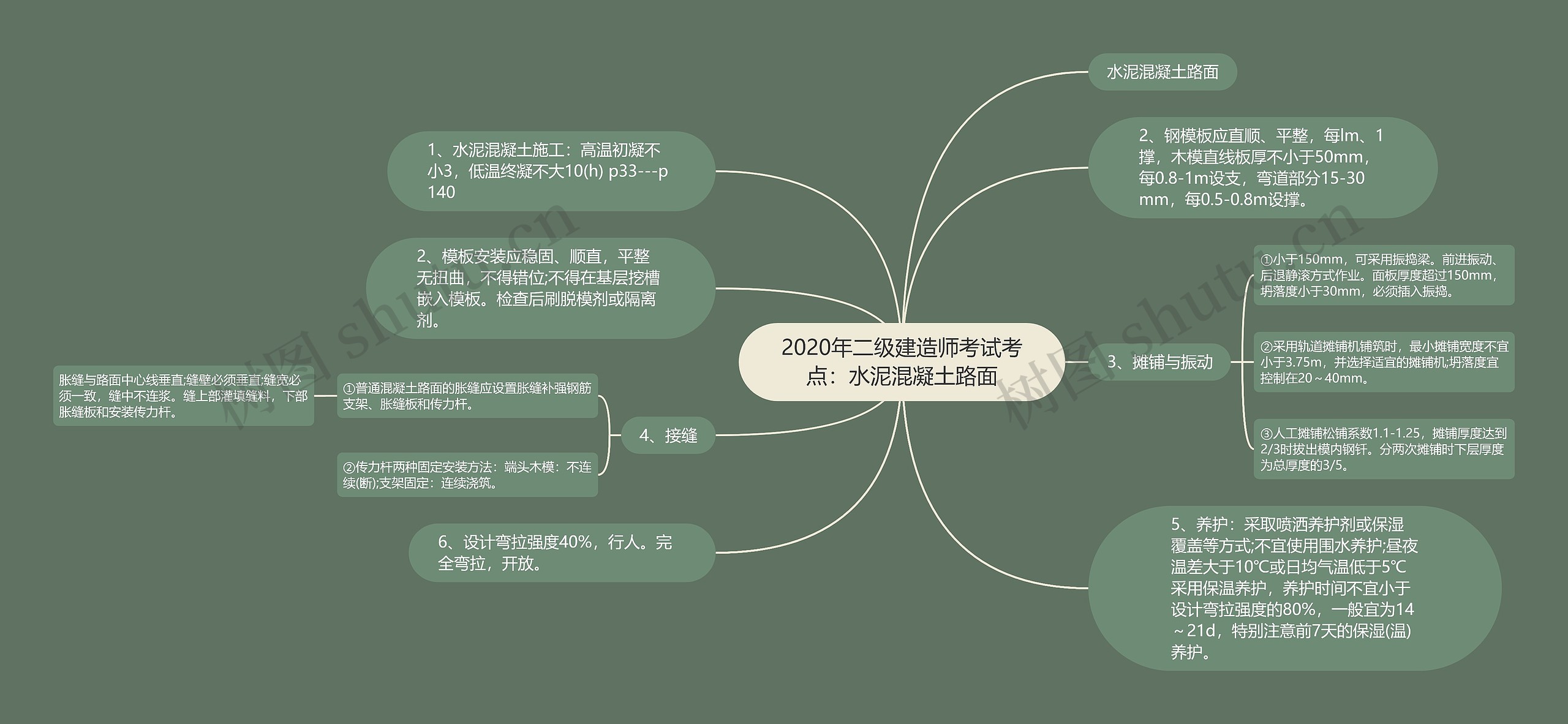 2020年二级建造师考试考点：水泥混凝土路面思维导图