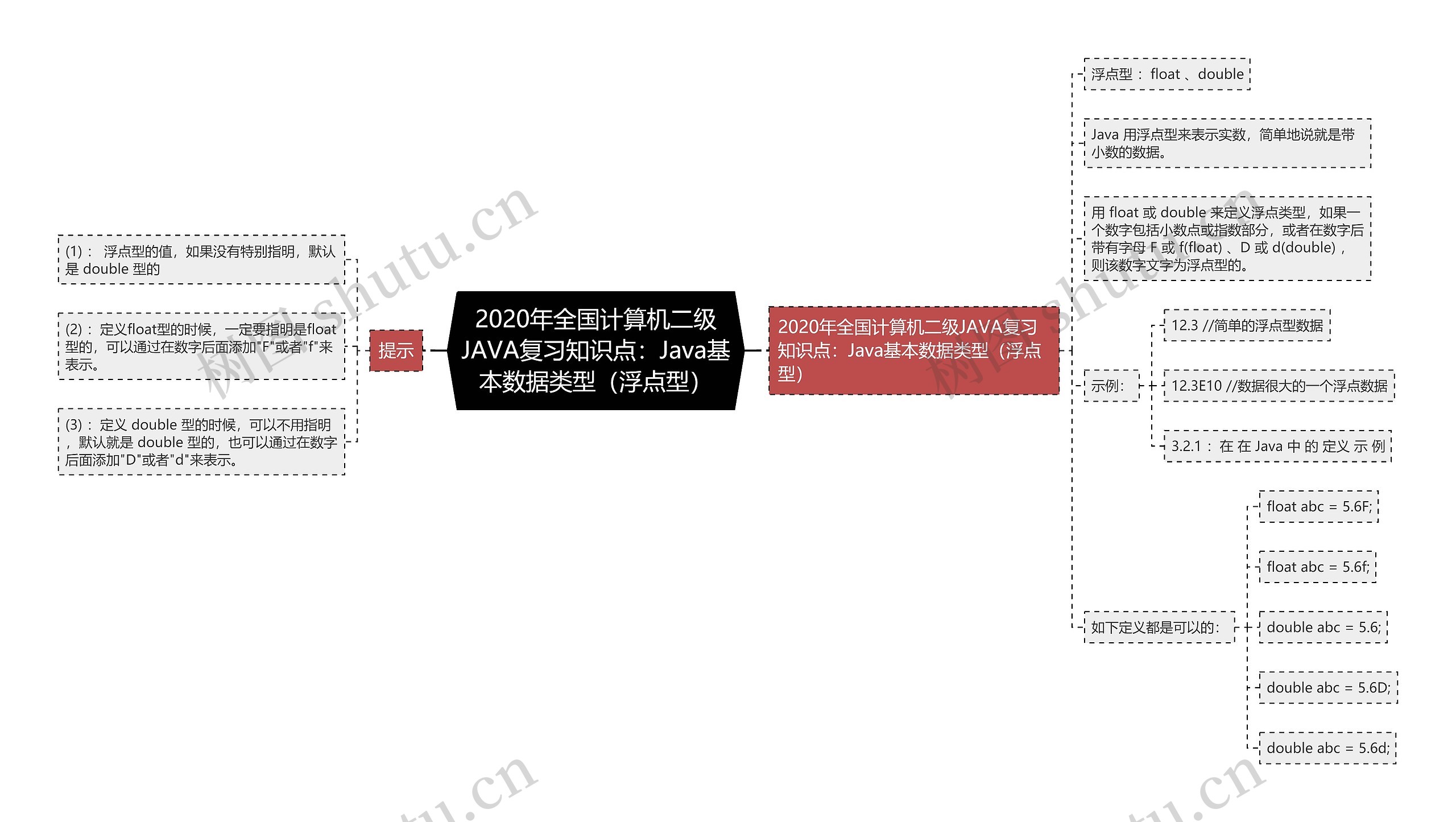 2020年全国计算机二级JAVA复习知识点：Java基本数据类型（浮点型）