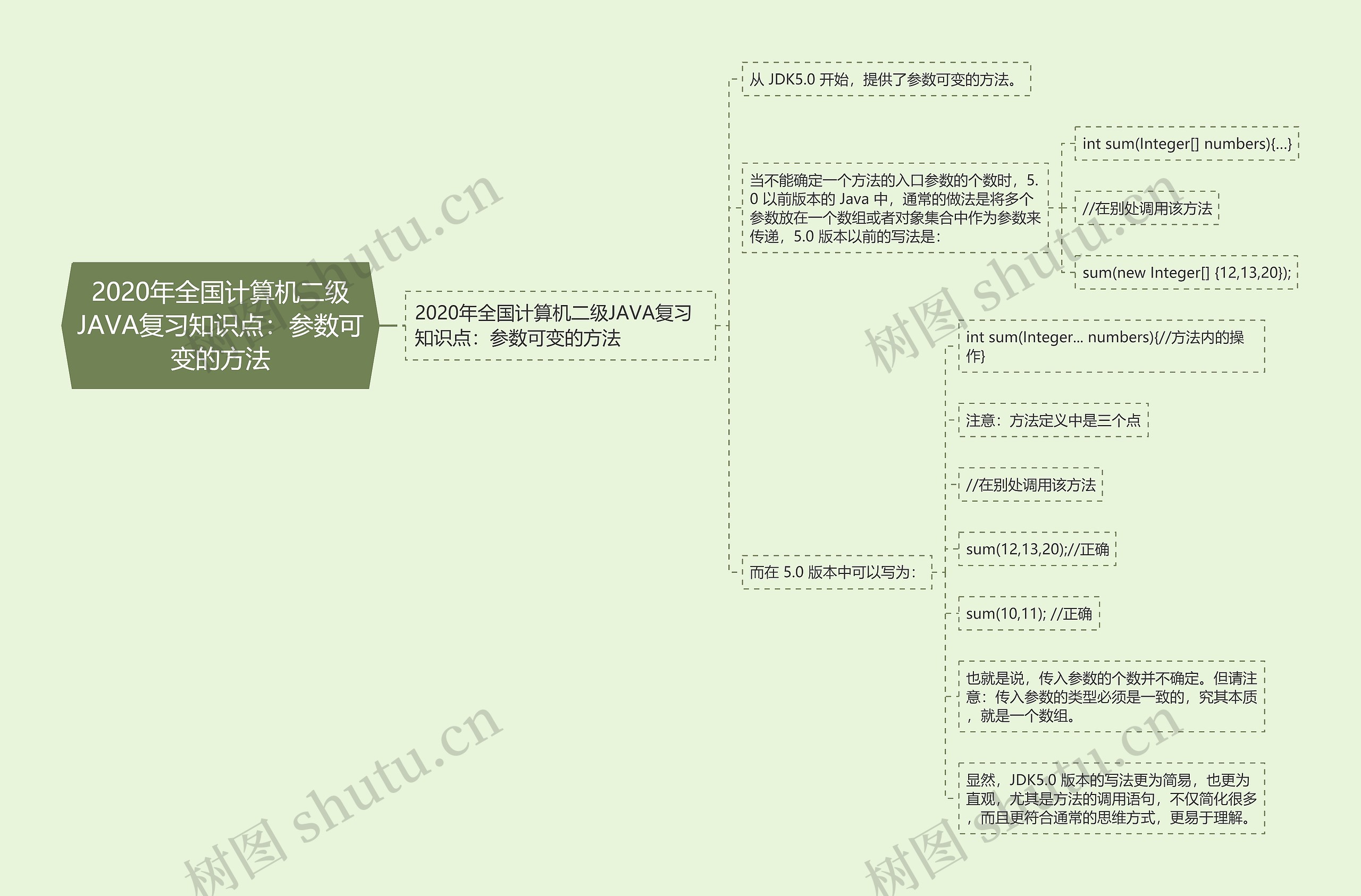 2020年全国计算机二级JAVA复习知识点：参数可变的方法