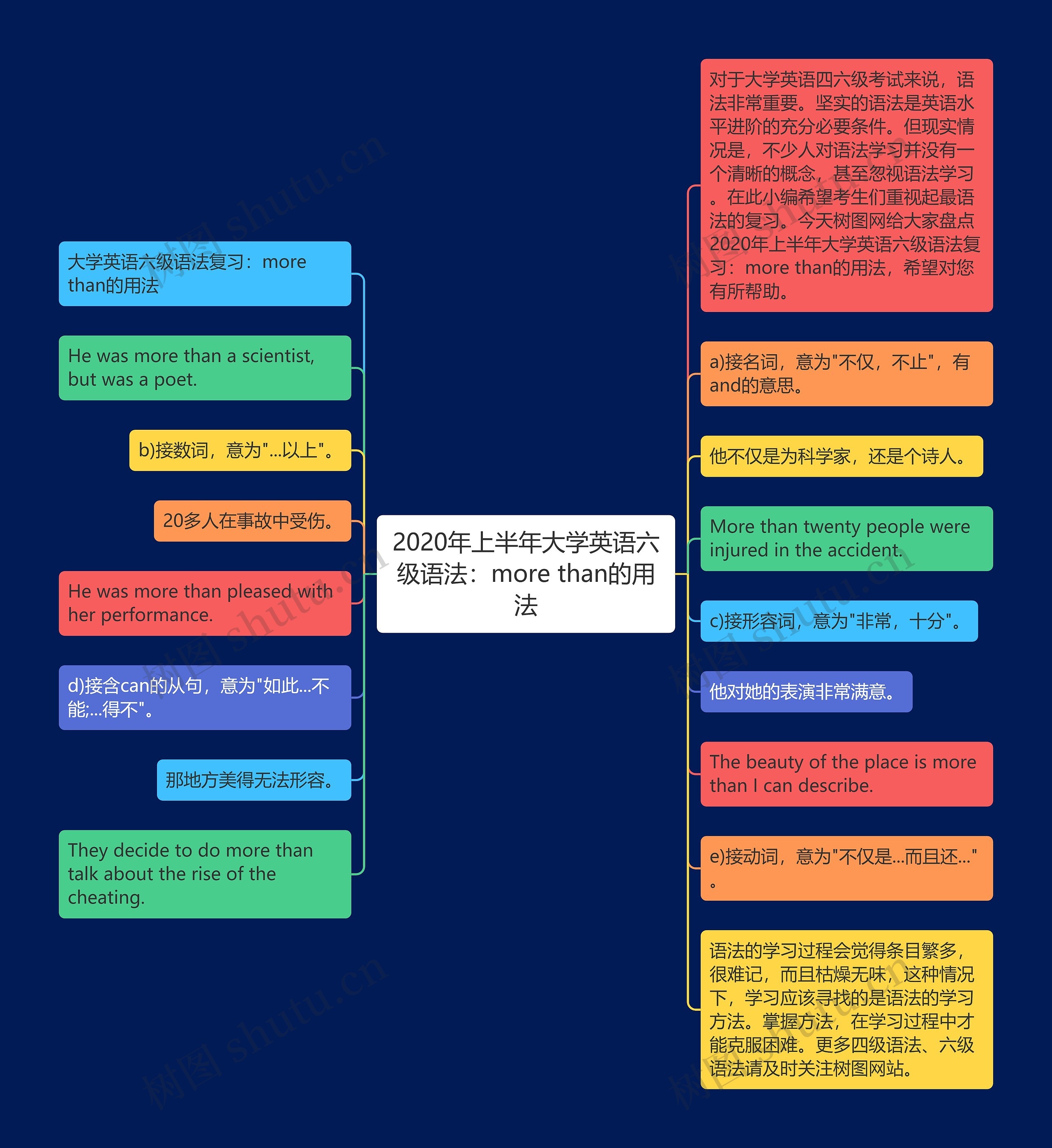 2020年上半年大学英语六级语法：more than的用法思维导图