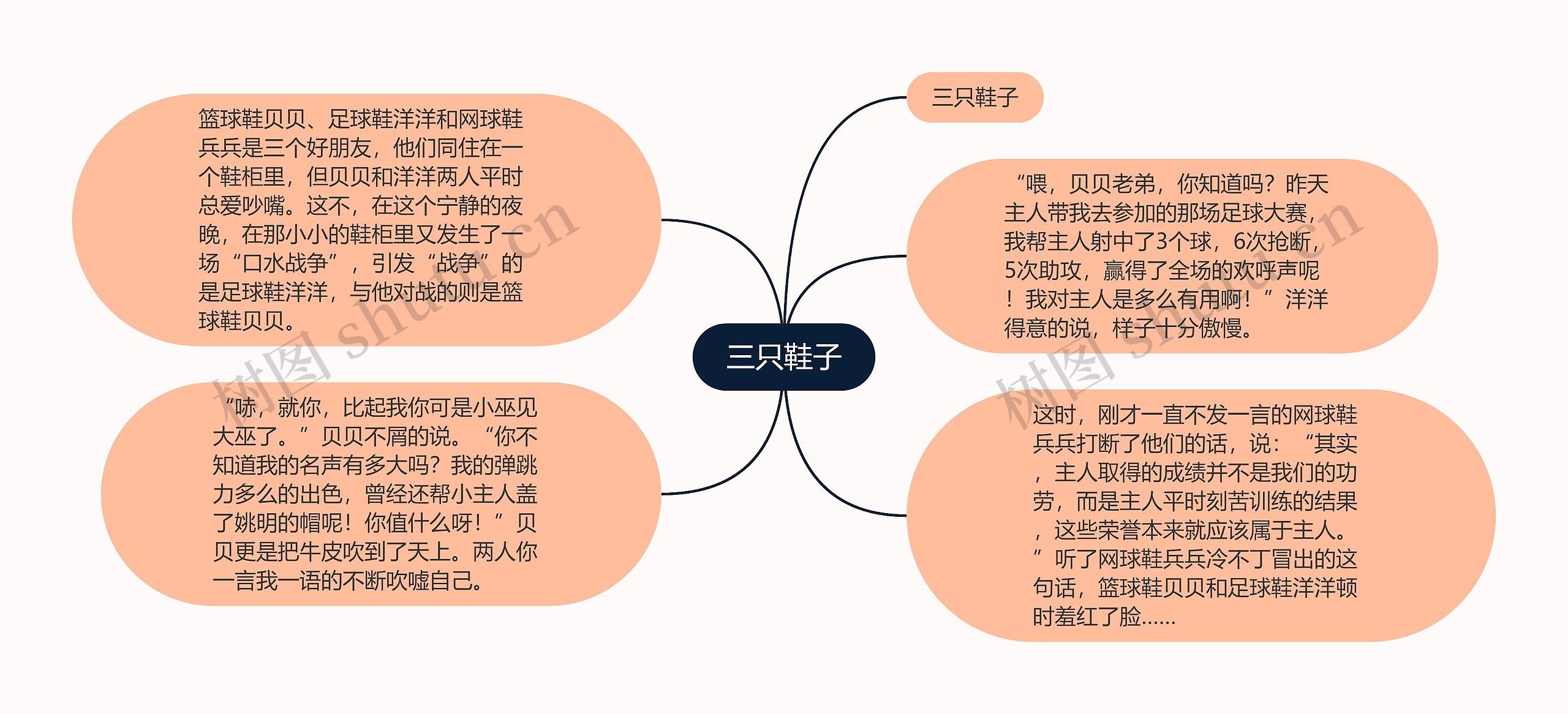 三只鞋子思维导图