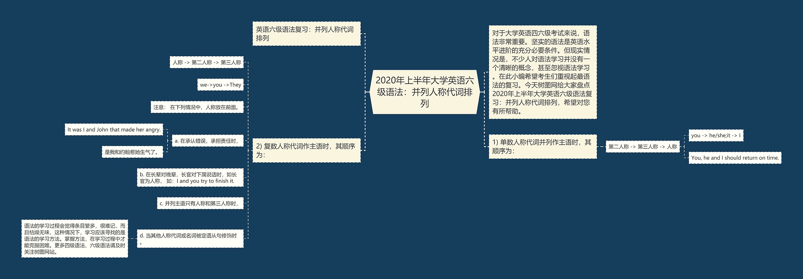 2020年上半年大学英语六级语法：并列人称代词排列思维导图