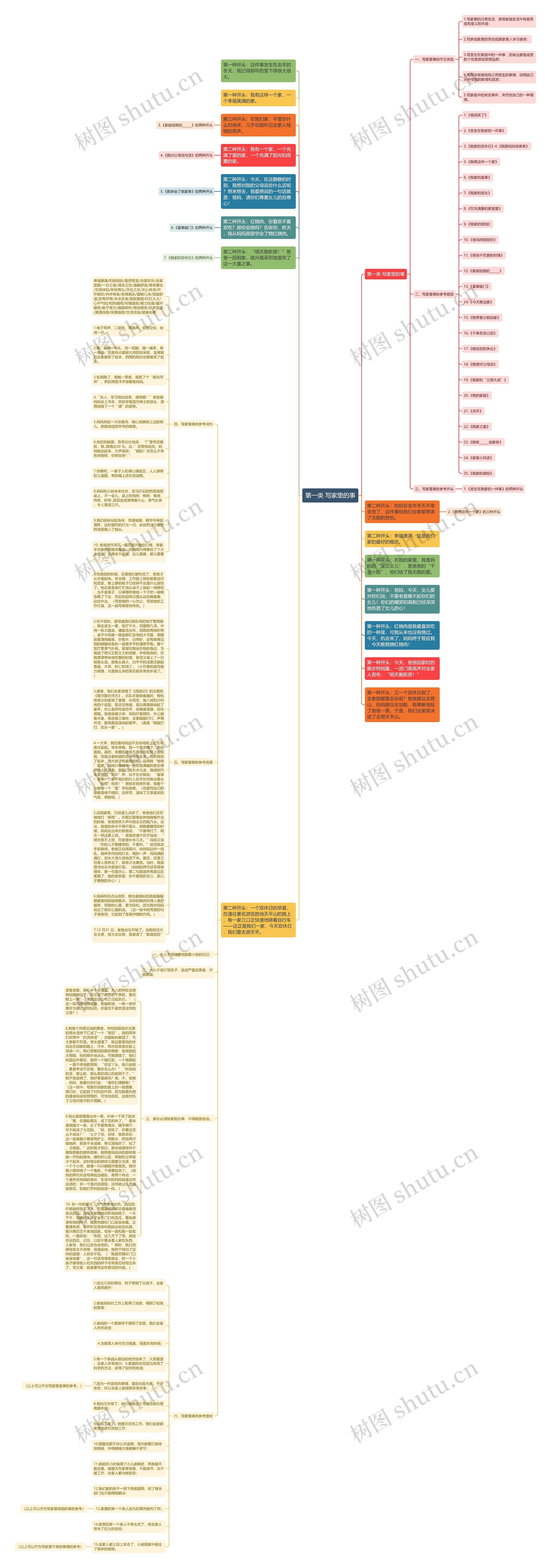 第一类 写家里的事思维导图