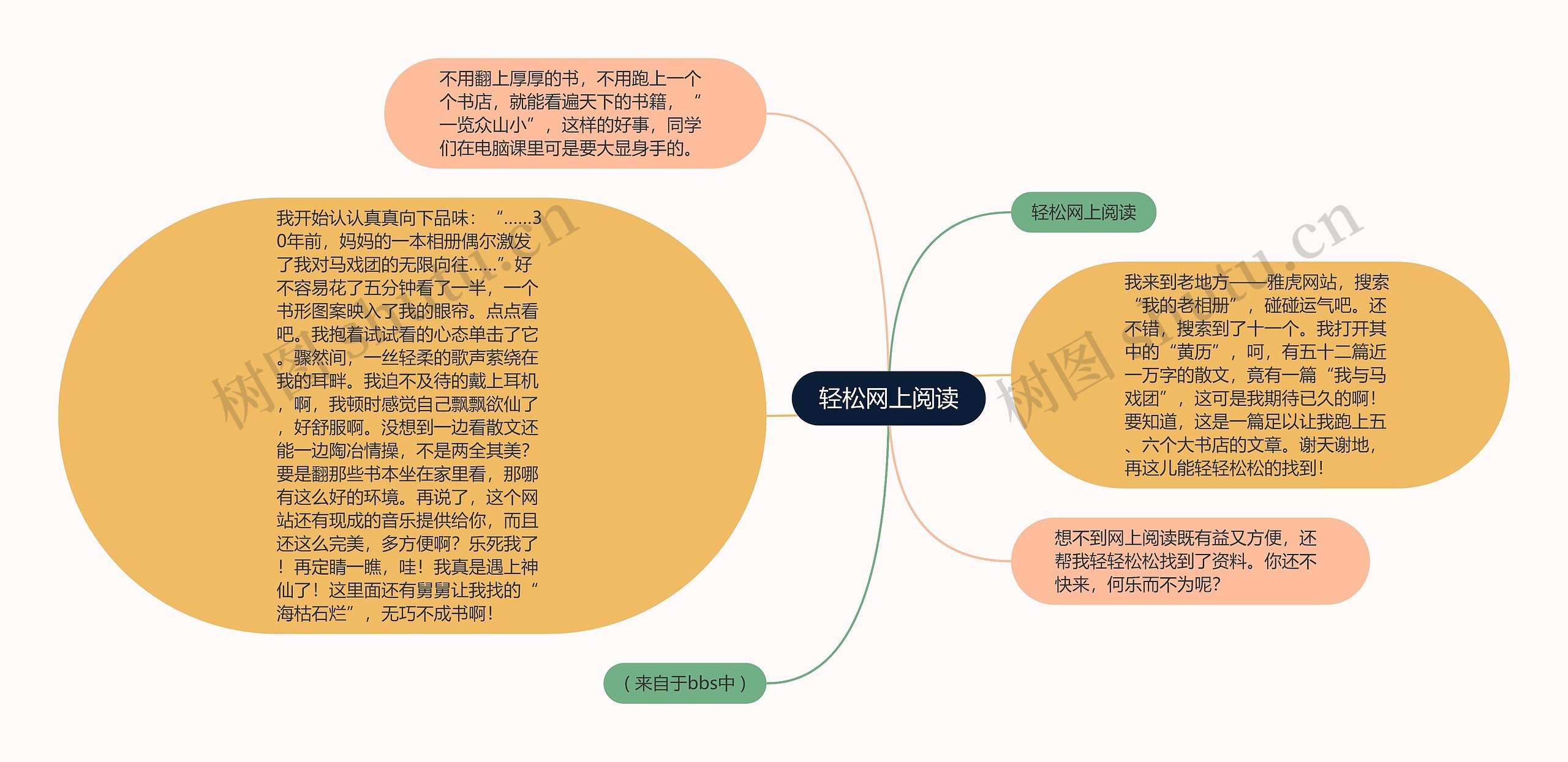 轻松网上阅读思维导图