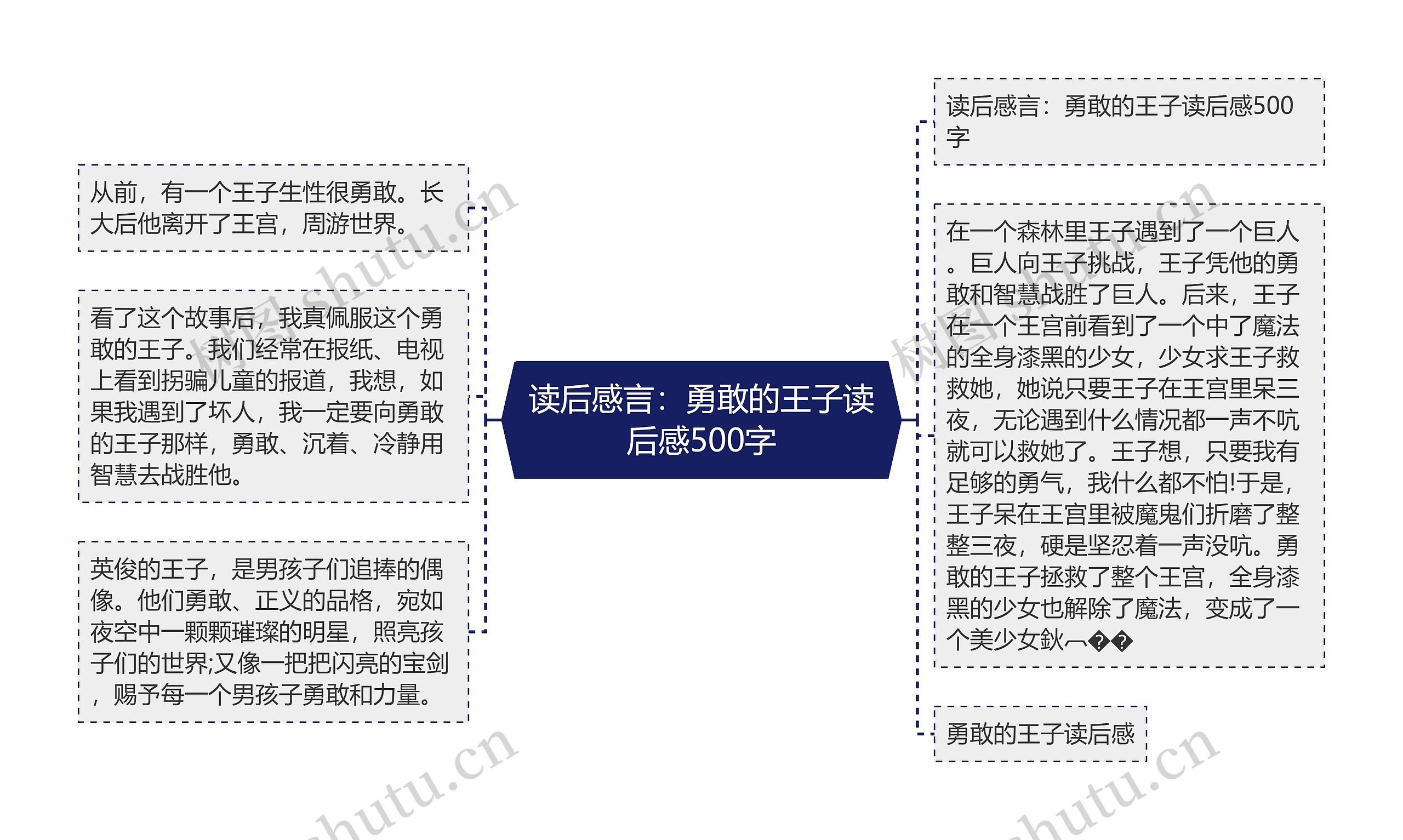 读后感言：勇敢的王子读后感500字思维导图