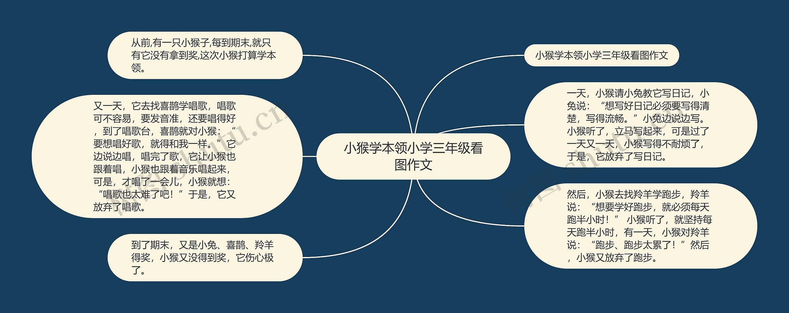 小猴学本领小学三年级看图作文思维导图