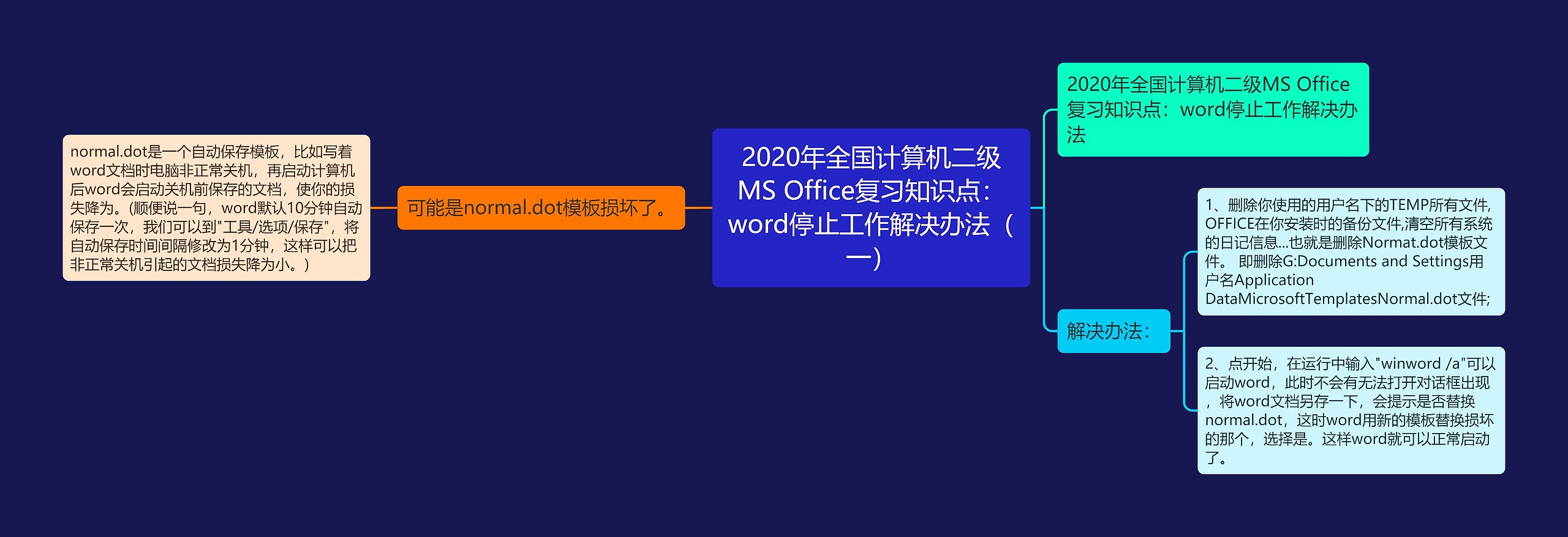 2020年全国计算机二级MS Office复习知识点：word停止工作解决办法（一）