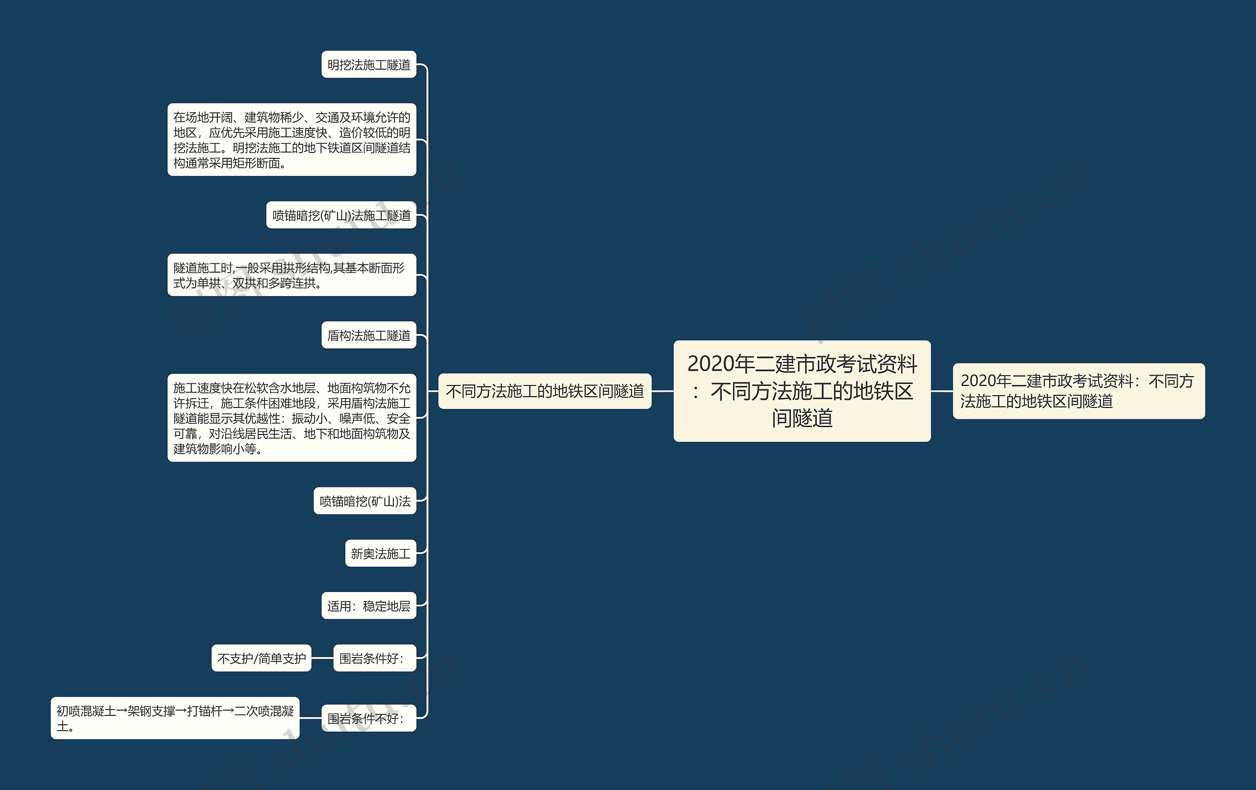 2020年二建市政考试资料:不同方法施工的地铁区间隧道 2020年二建市政考试资料:不同方法施工的地铁区间隧道
