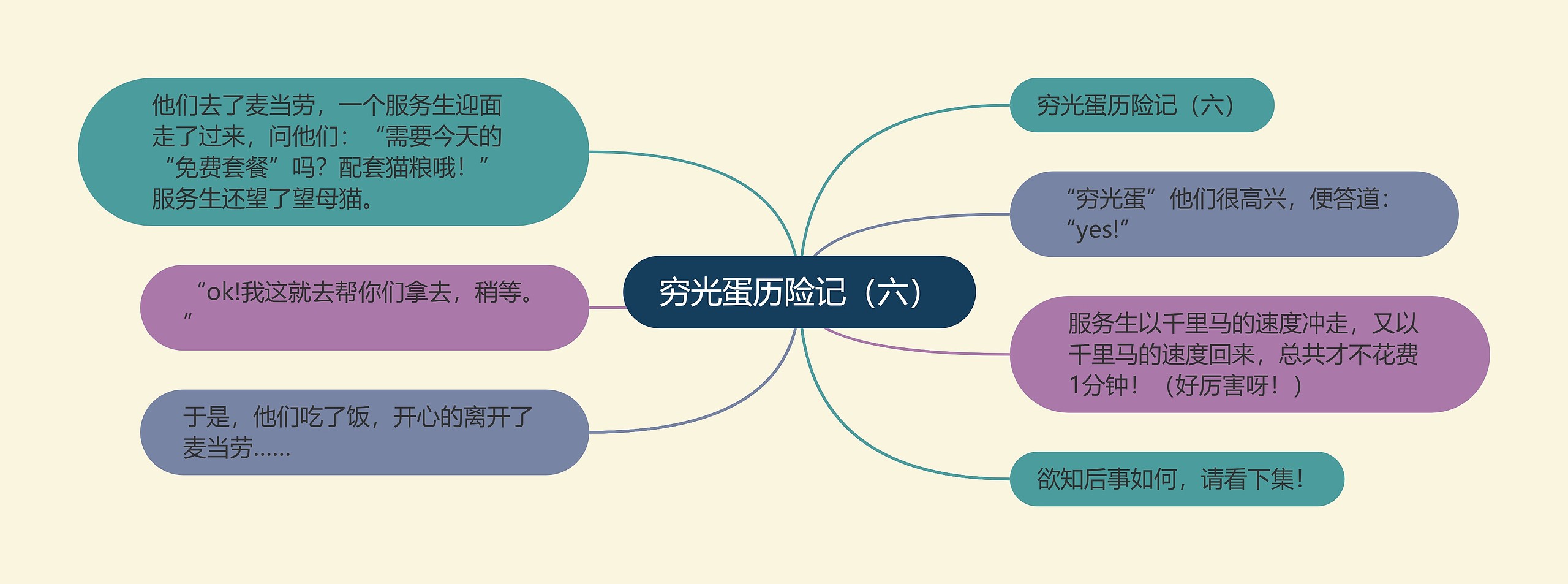 穷光蛋历险记（六）思维导图