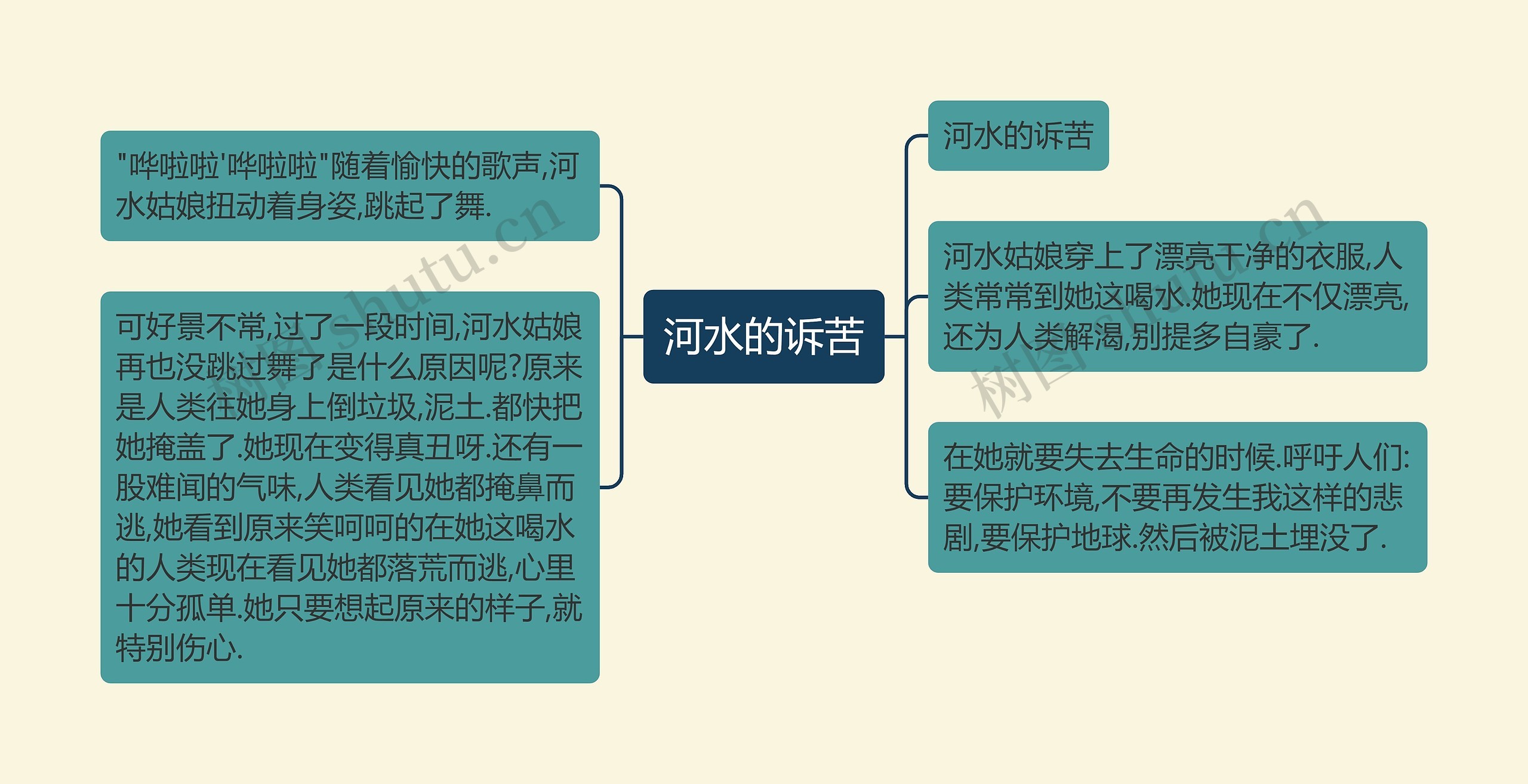 河水的诉苦思维导图