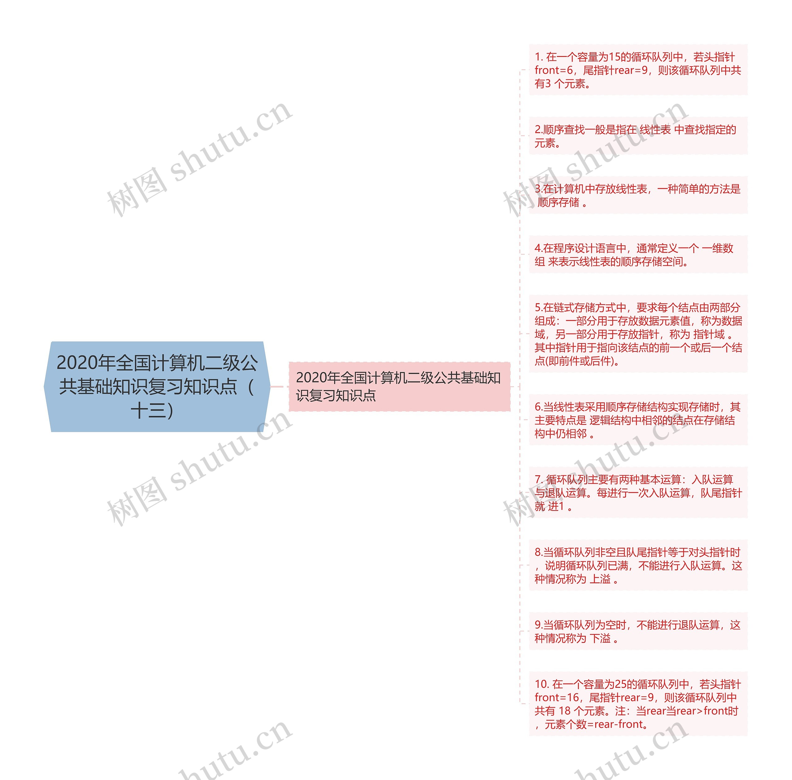 2020年全国计算机二级公共基础知识复习知识点（十三）思维导图