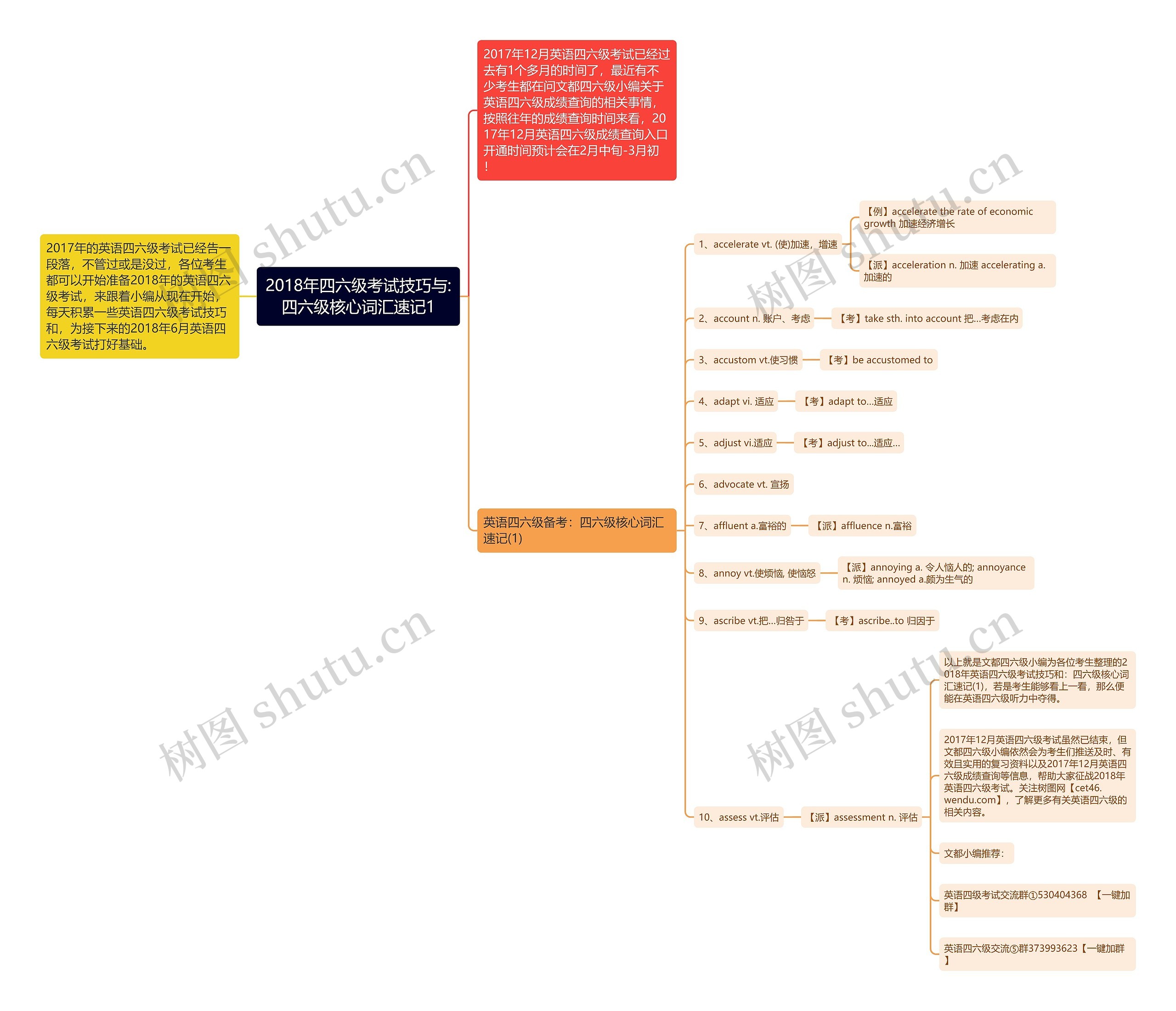 2018年四六级考试技巧与:四六级核心词汇速记1思维导图