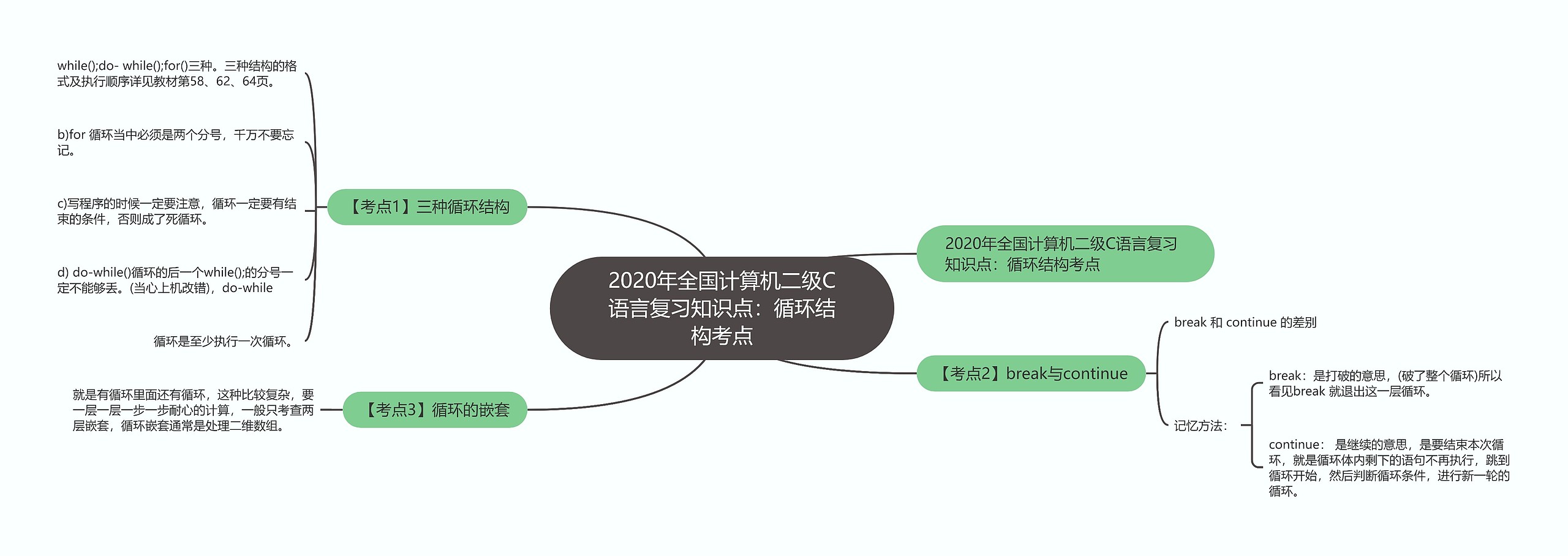 2020年全国计算机二级C语言复习知识点：循环结构考点思维导图