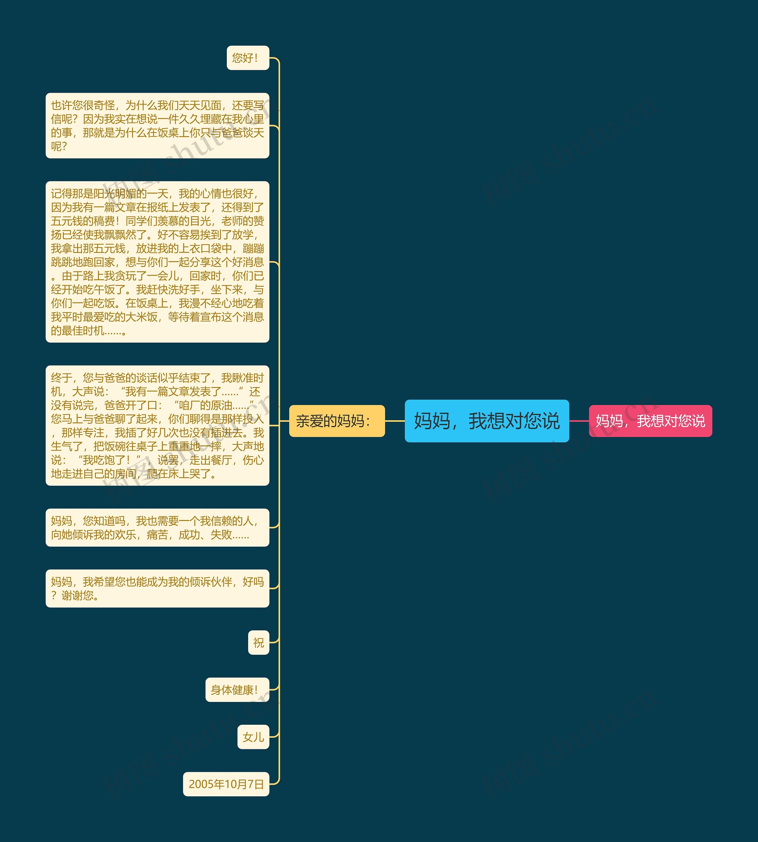 妈妈，我想对您说思维导图