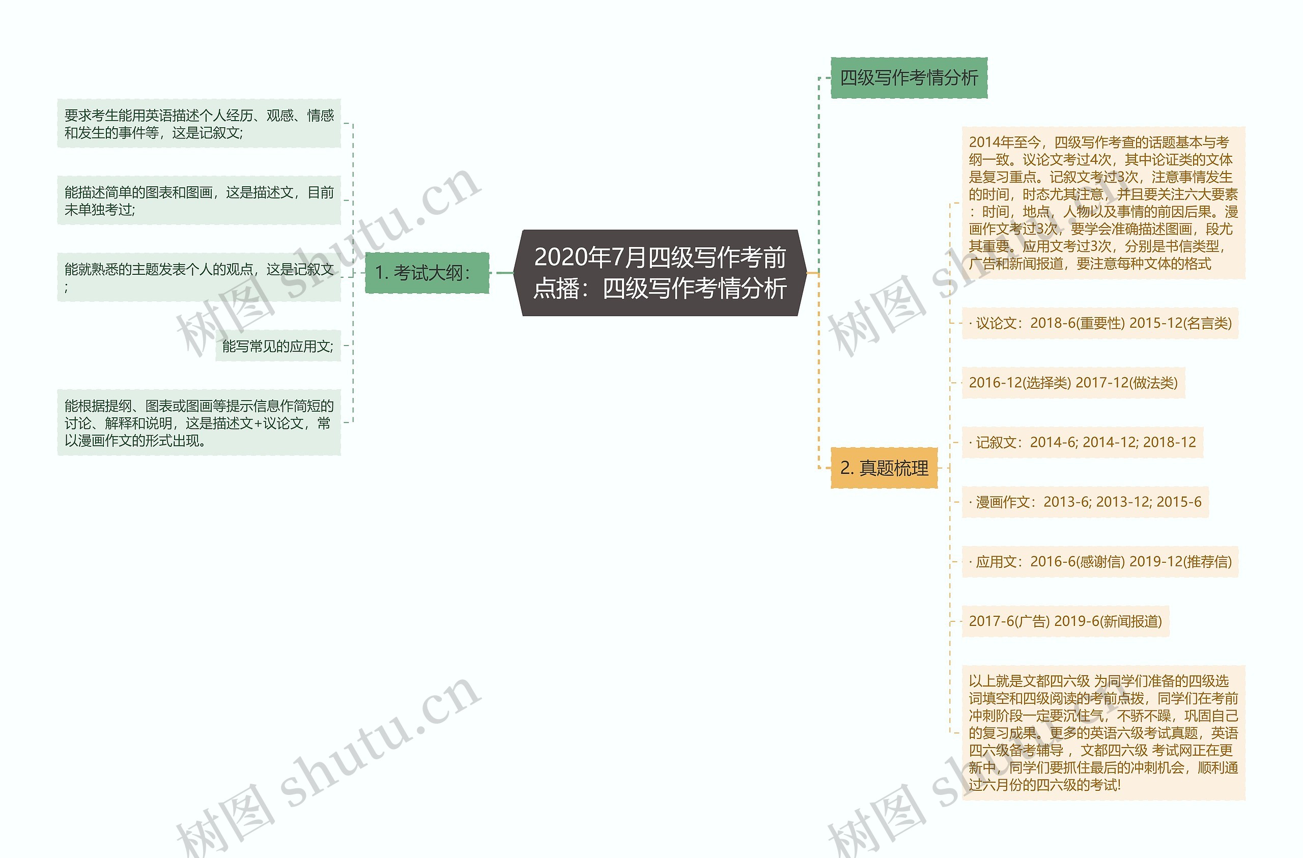 2020年7月四级写作考前点播：四级写作考情分析思维导图