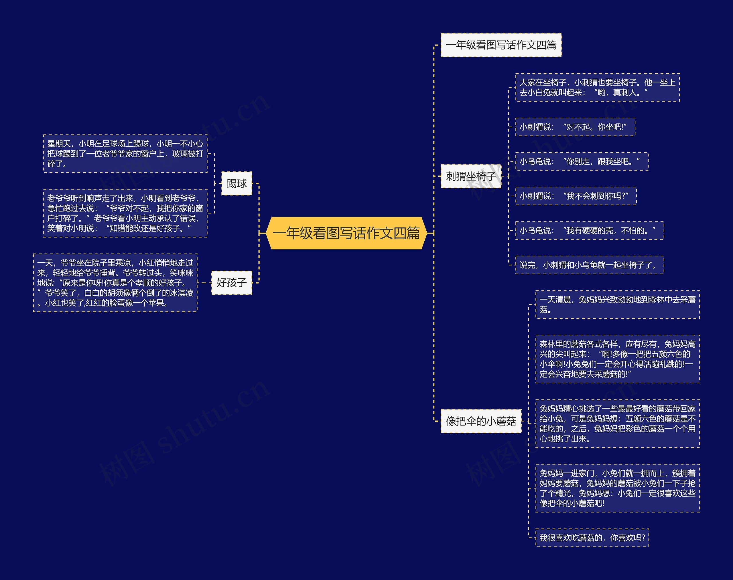 一年级看图写话作文四篇思维导图