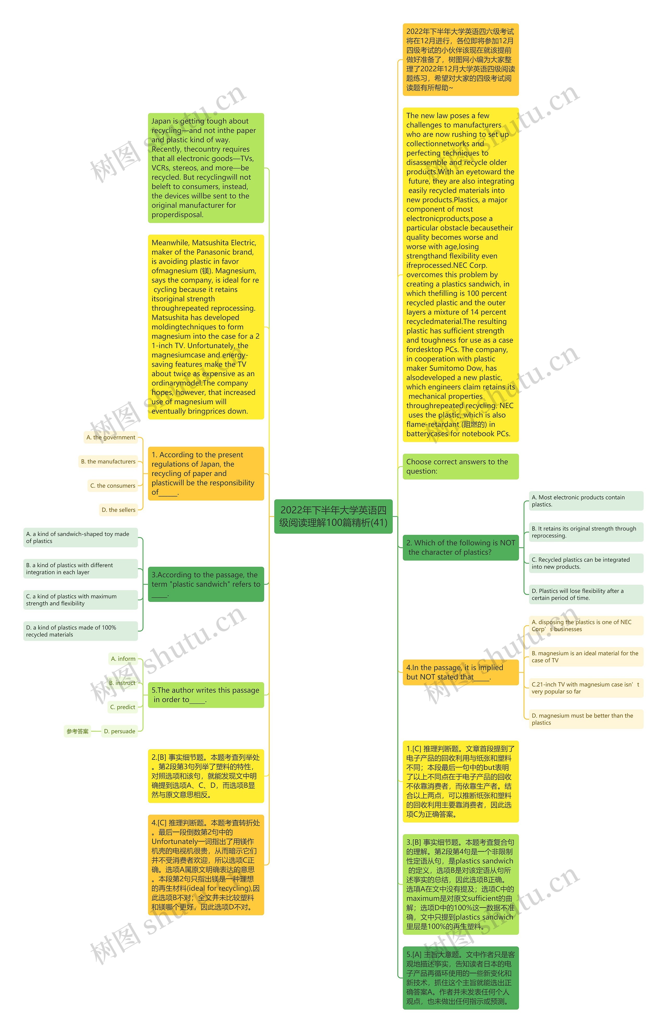 2022年下半年大学英语四级阅读理解100篇精析(41)思维导图