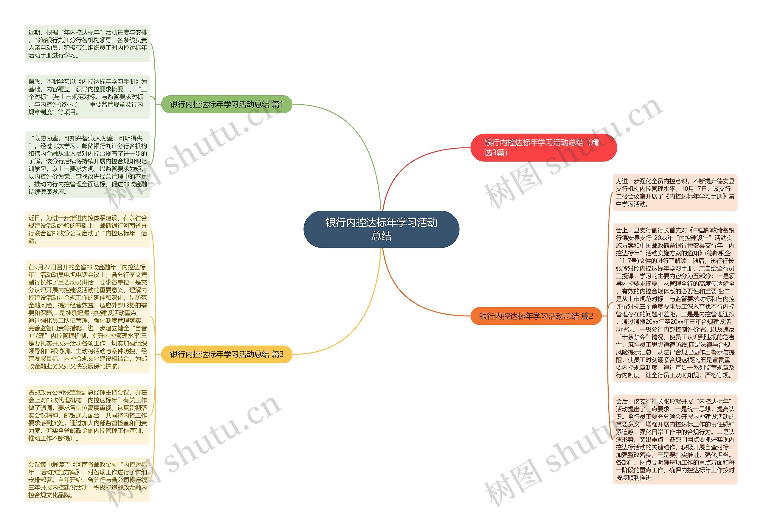 银行内控达标年学习活动总结思维导图