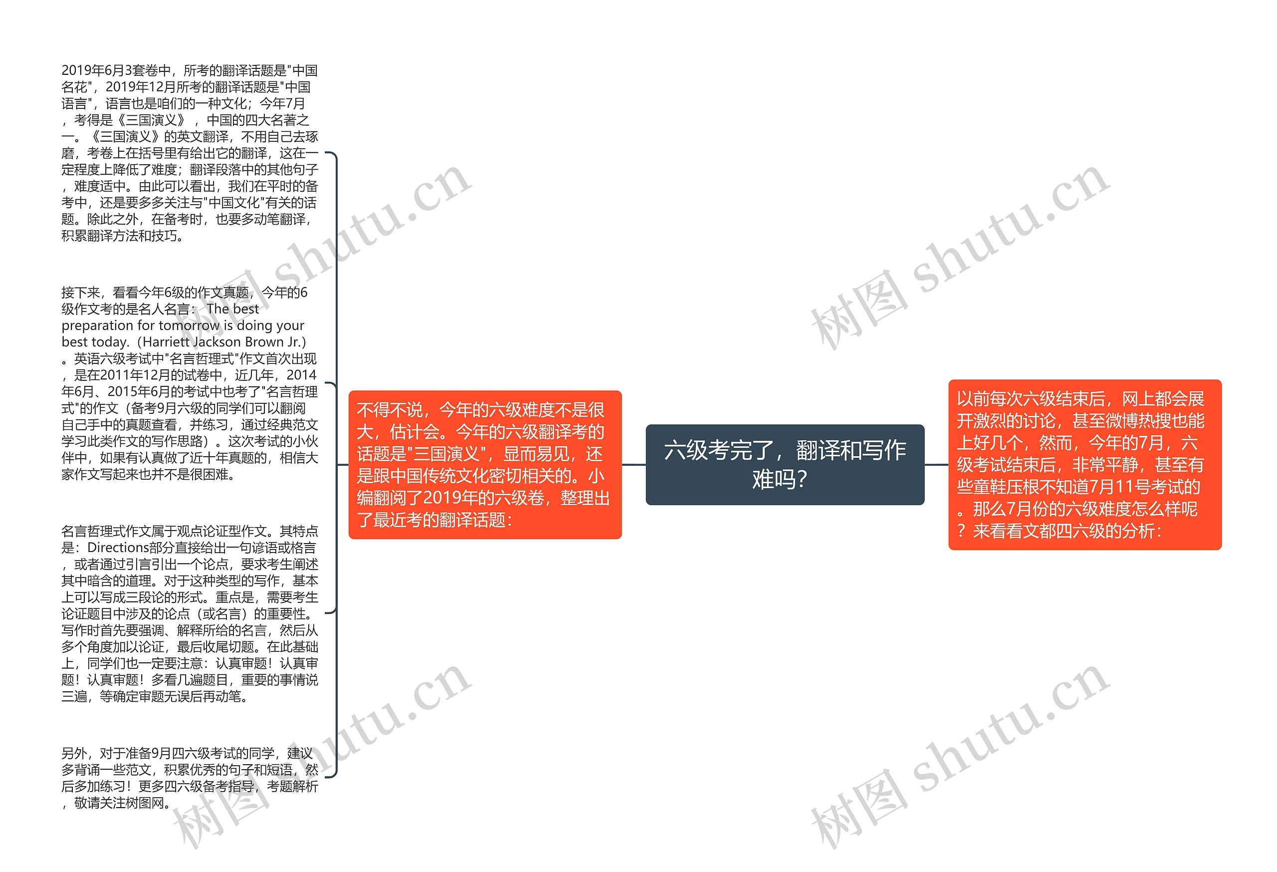 六级考完了，翻译和写作难吗？思维导图