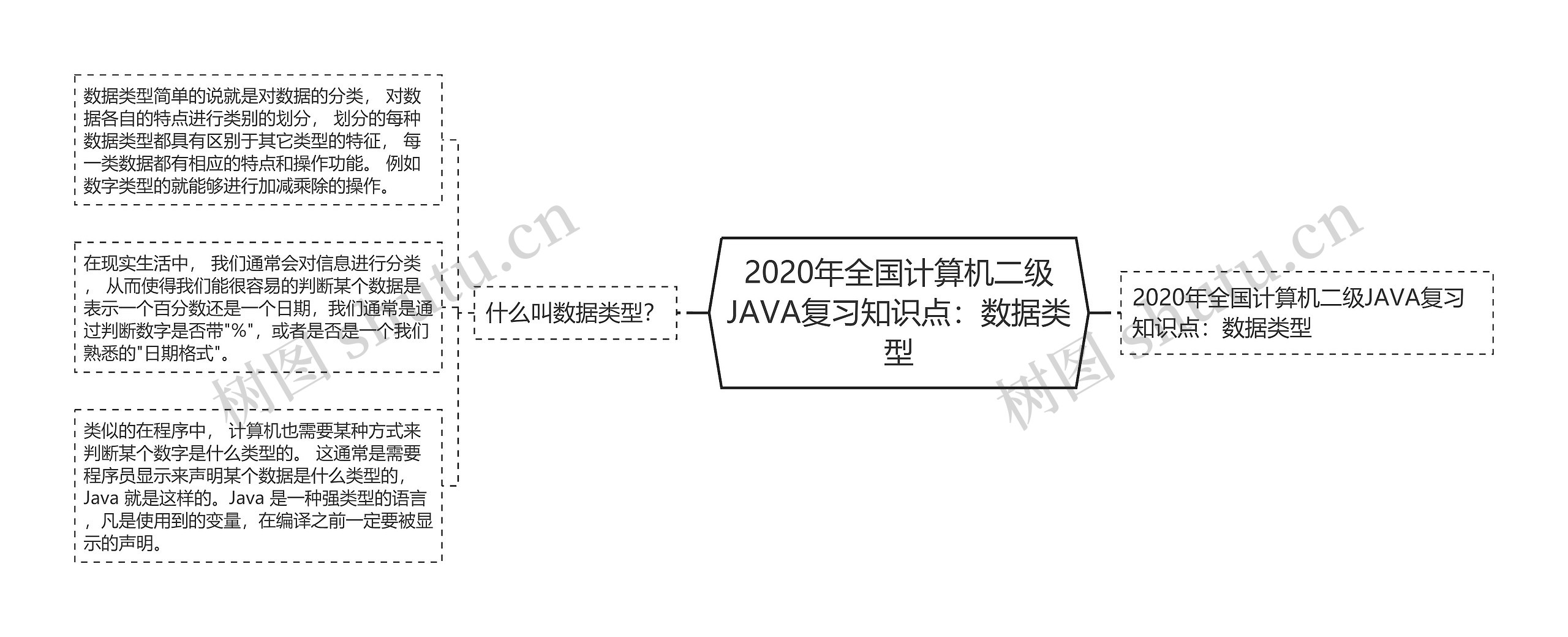 2020年全国计算机二级JAVA复习知识点：数据类型思维导图