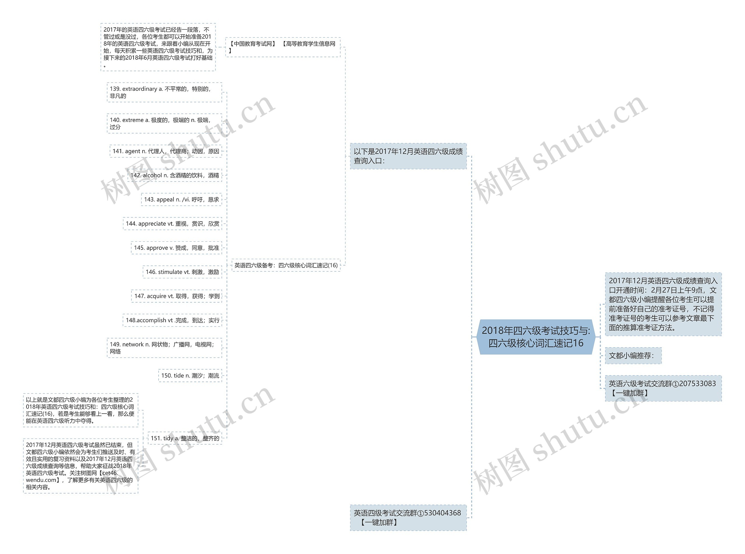 2018年四六级考试技巧与:四六级核心词汇速记16思维导图