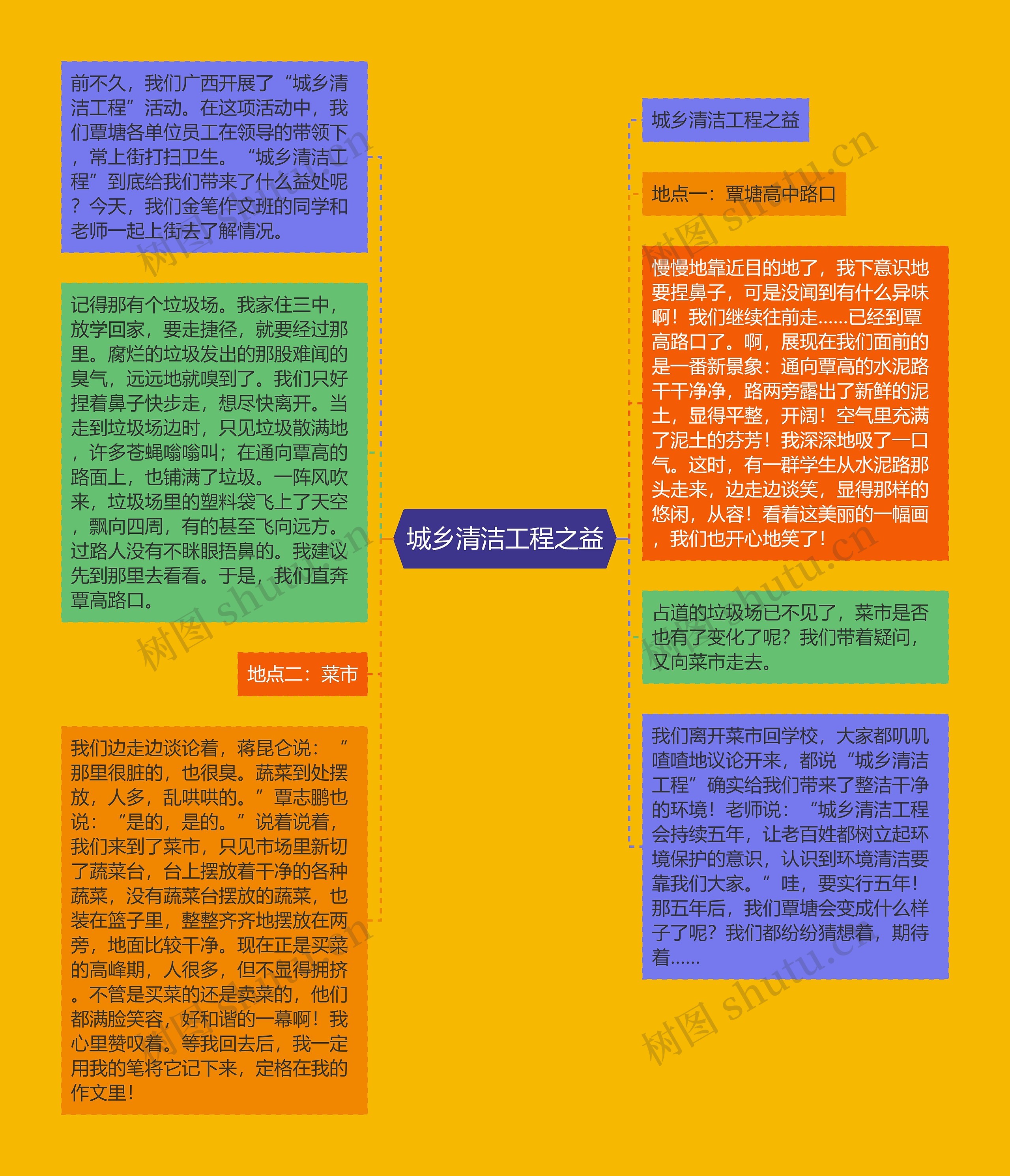 城乡清洁工程之益思维导图高清图 城乡清洁工程之益思维导图