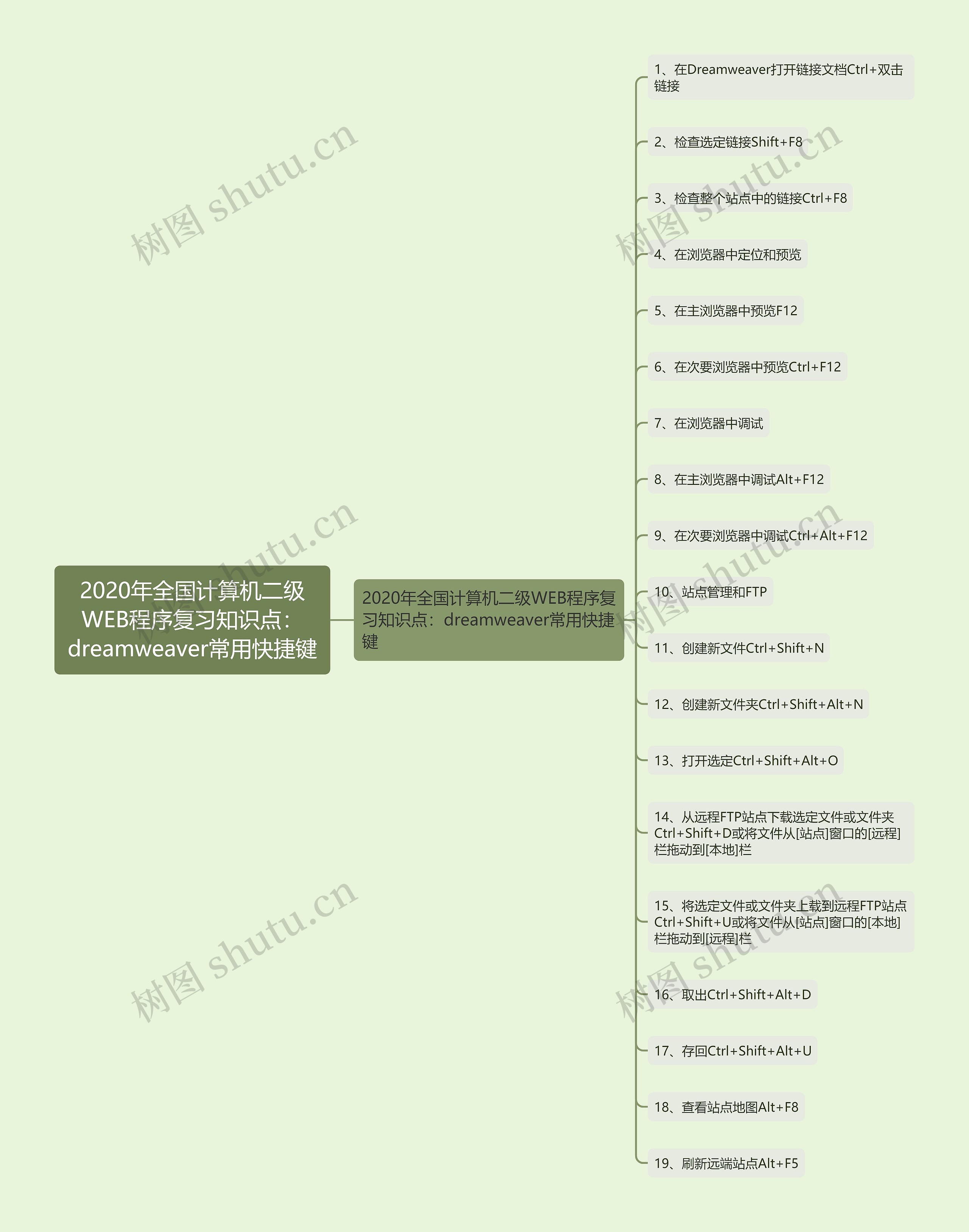 2020年全国计算机二级WEB程序复习知识点：dreamweaver常用快捷键思维导图