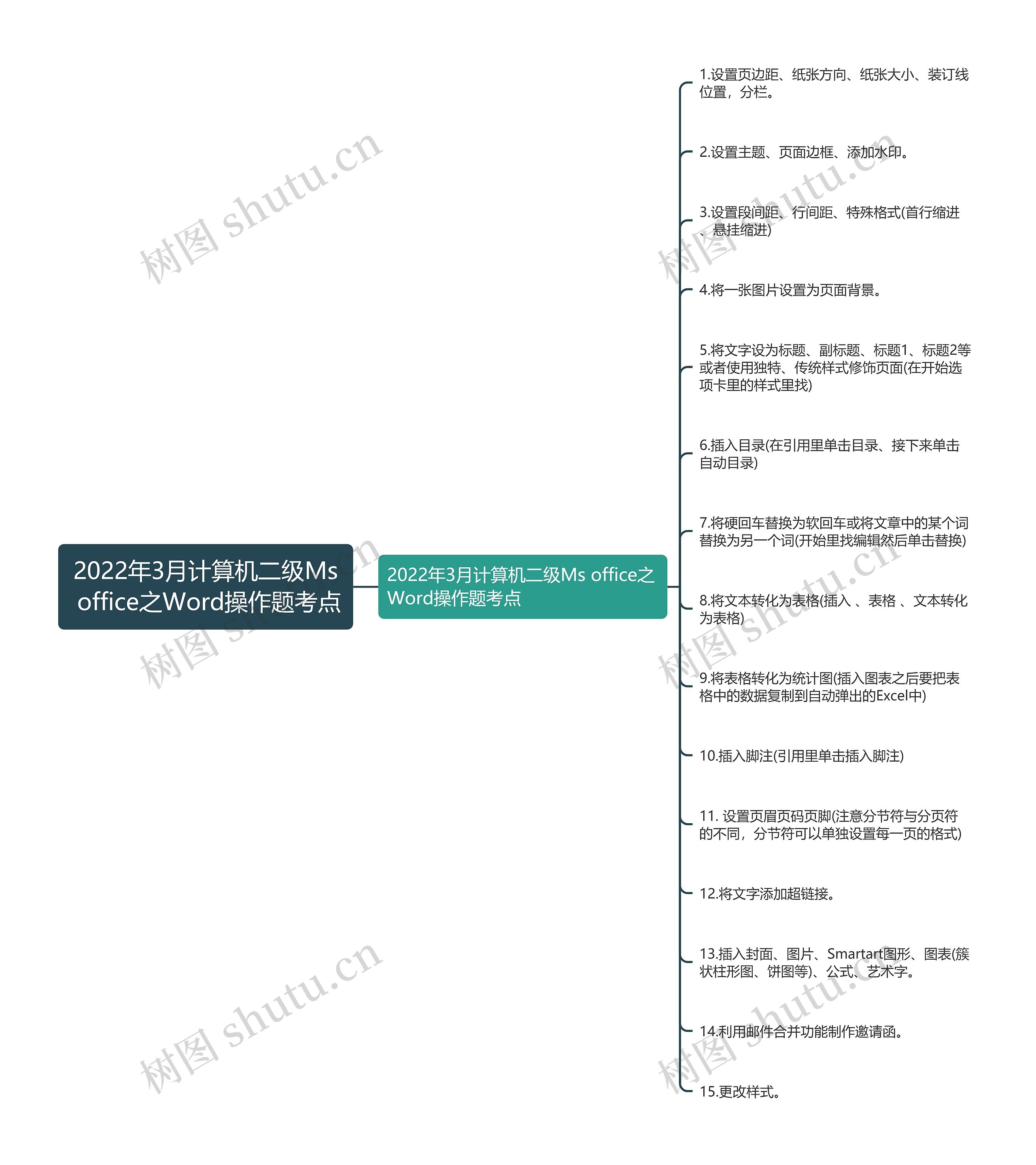 2022年3月计算机二级Ms office之Word操作题考点思维导图